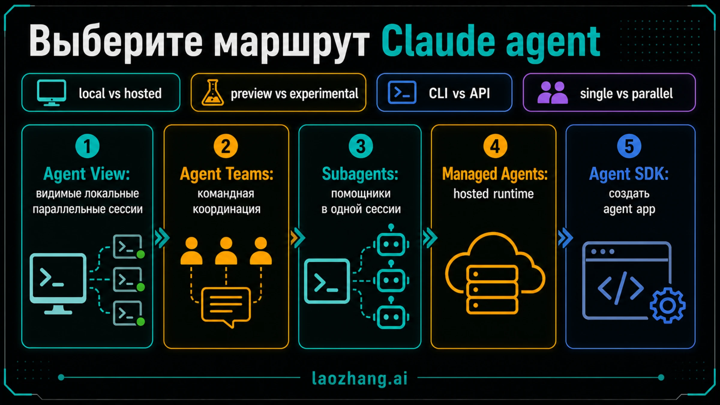 Сравнение маршрутов Claude Code Agent