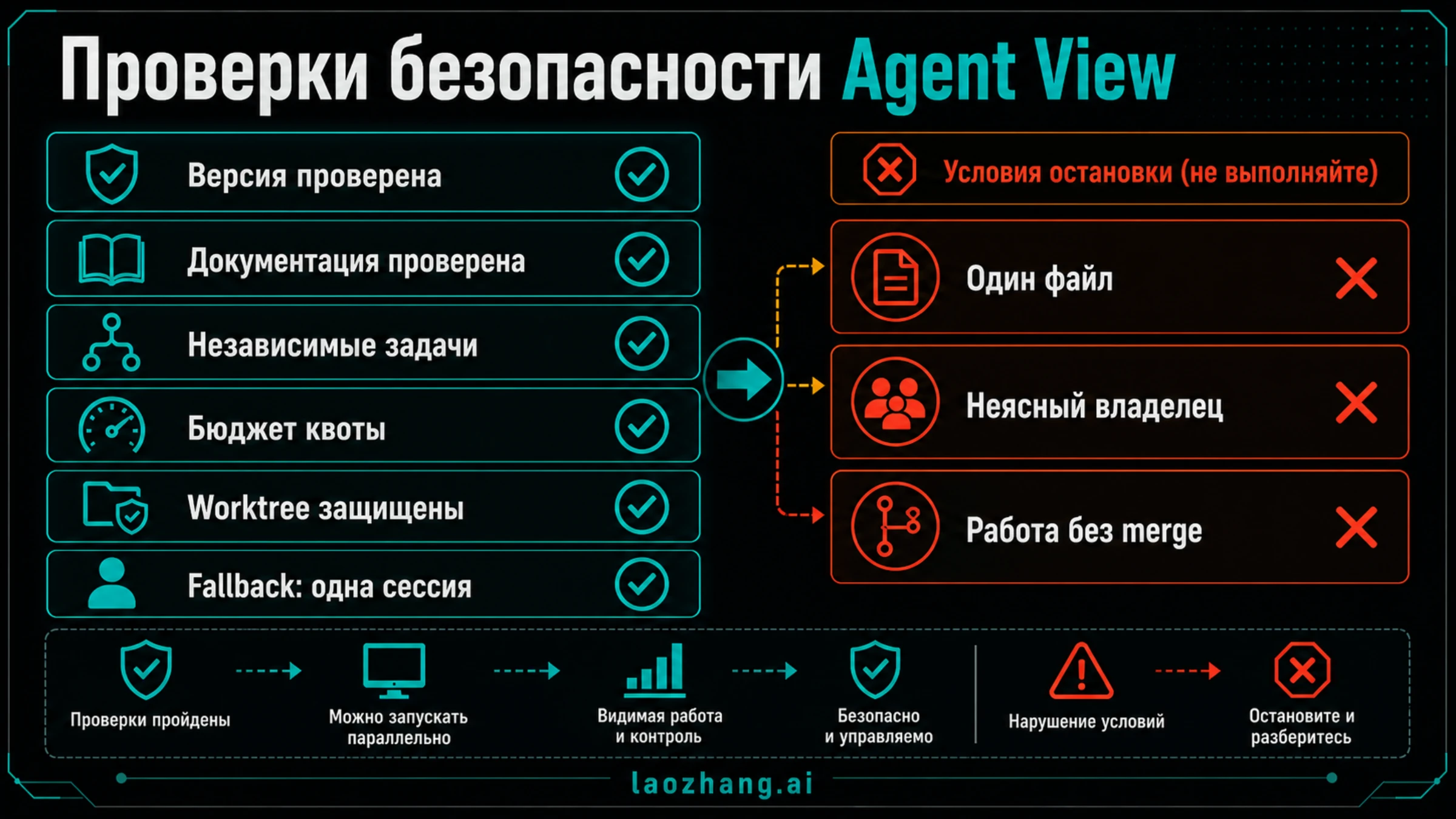 Проверки безопасности Agent View