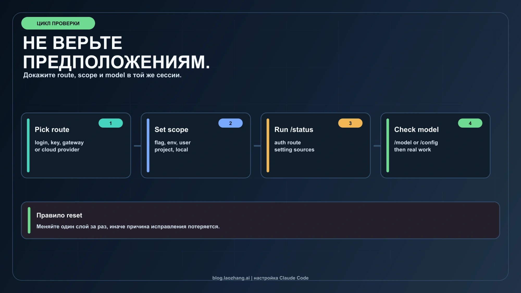 Проверка способа подключения, области настроек и модели Claude Code