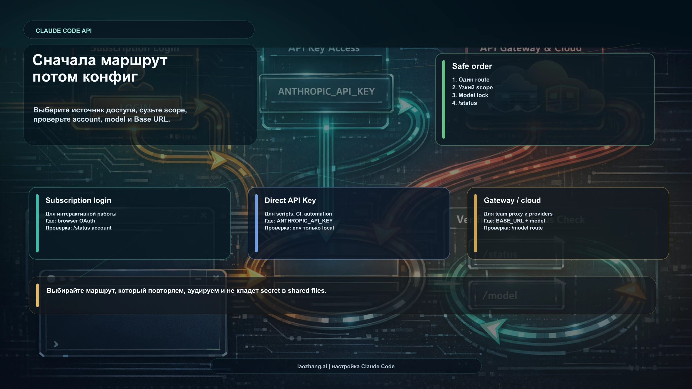 Настройка Claude Code API: ключи, settings.json, модели и шлюзы
