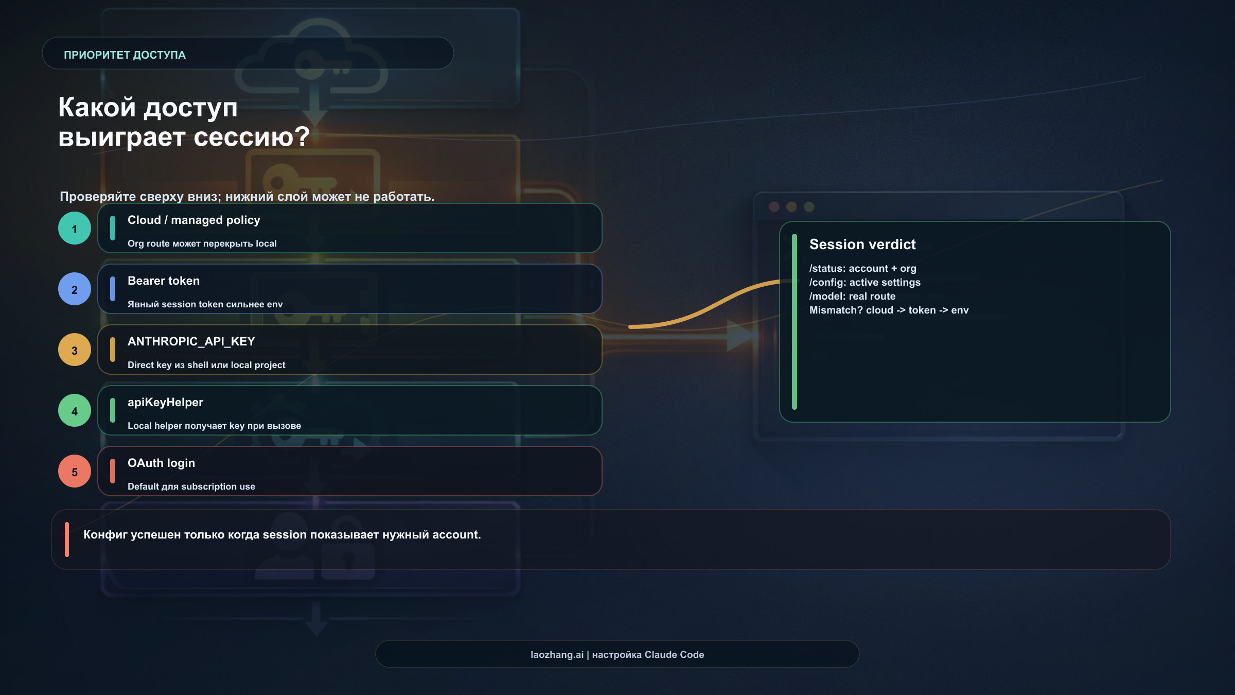 Приоритет учетных данных Claude Code