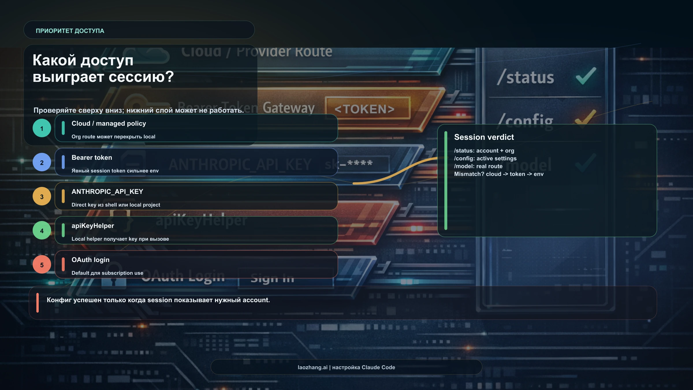 Приоритет учетных данных Claude Code