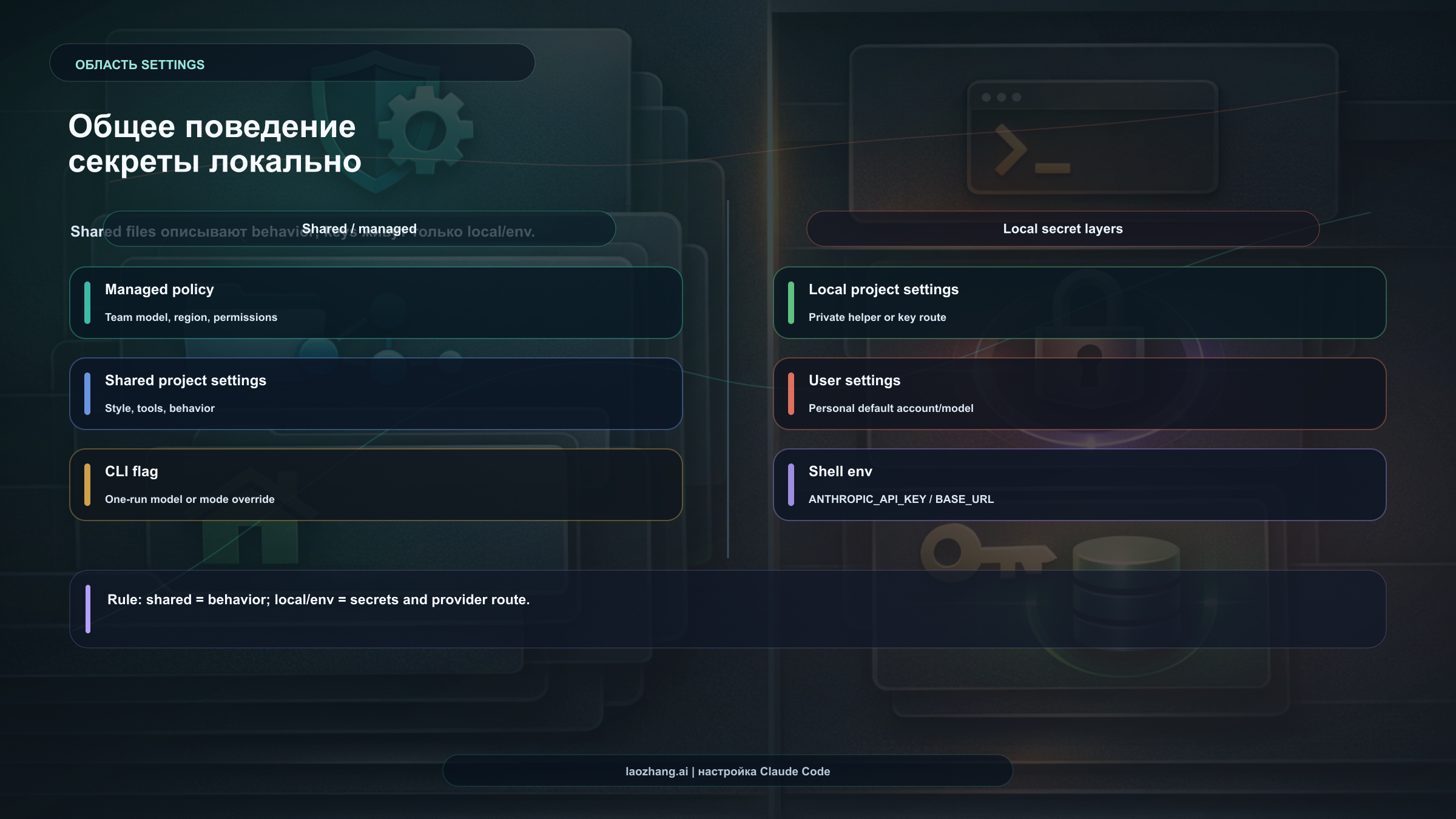 Области настроек Claude Code