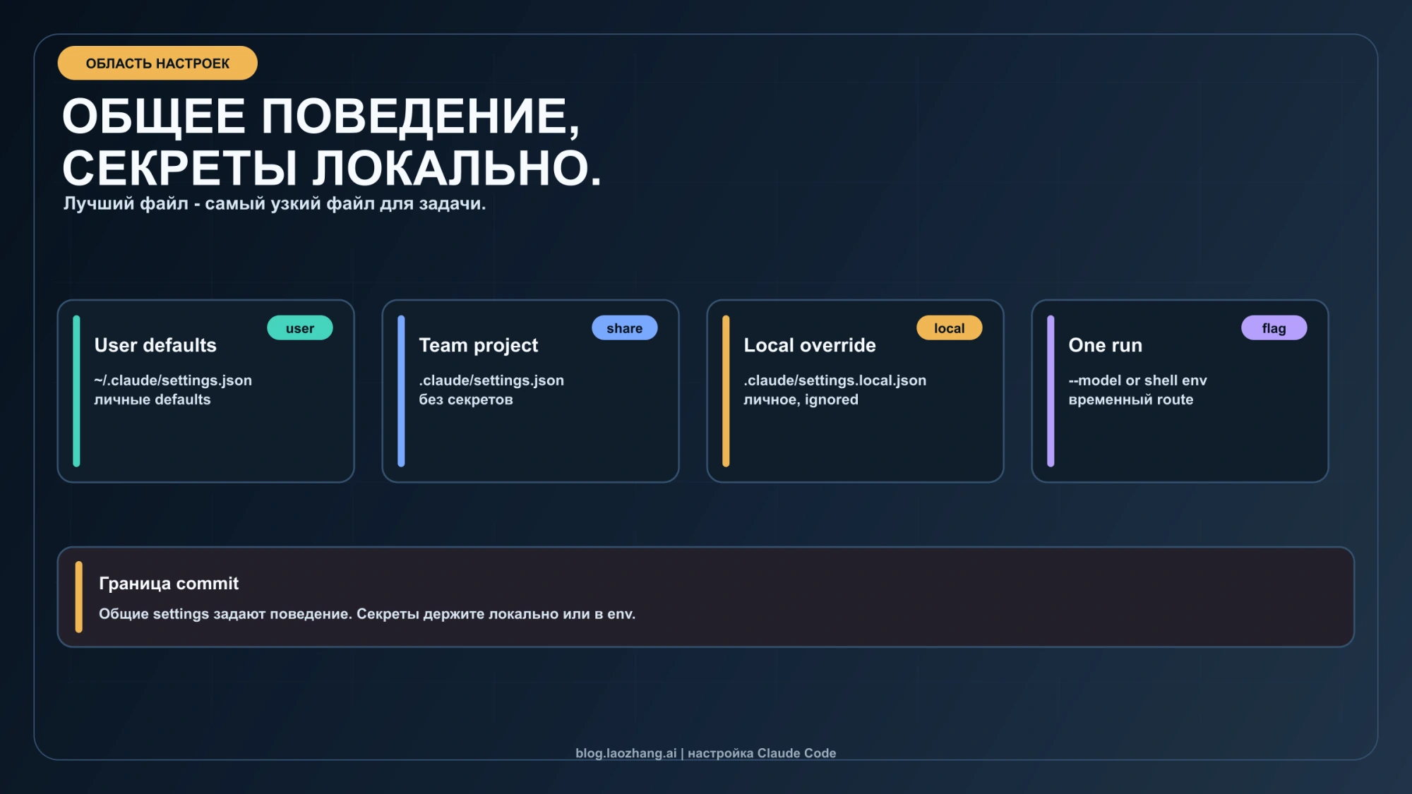 Личные, общие проектные и локальные настройки Claude Code