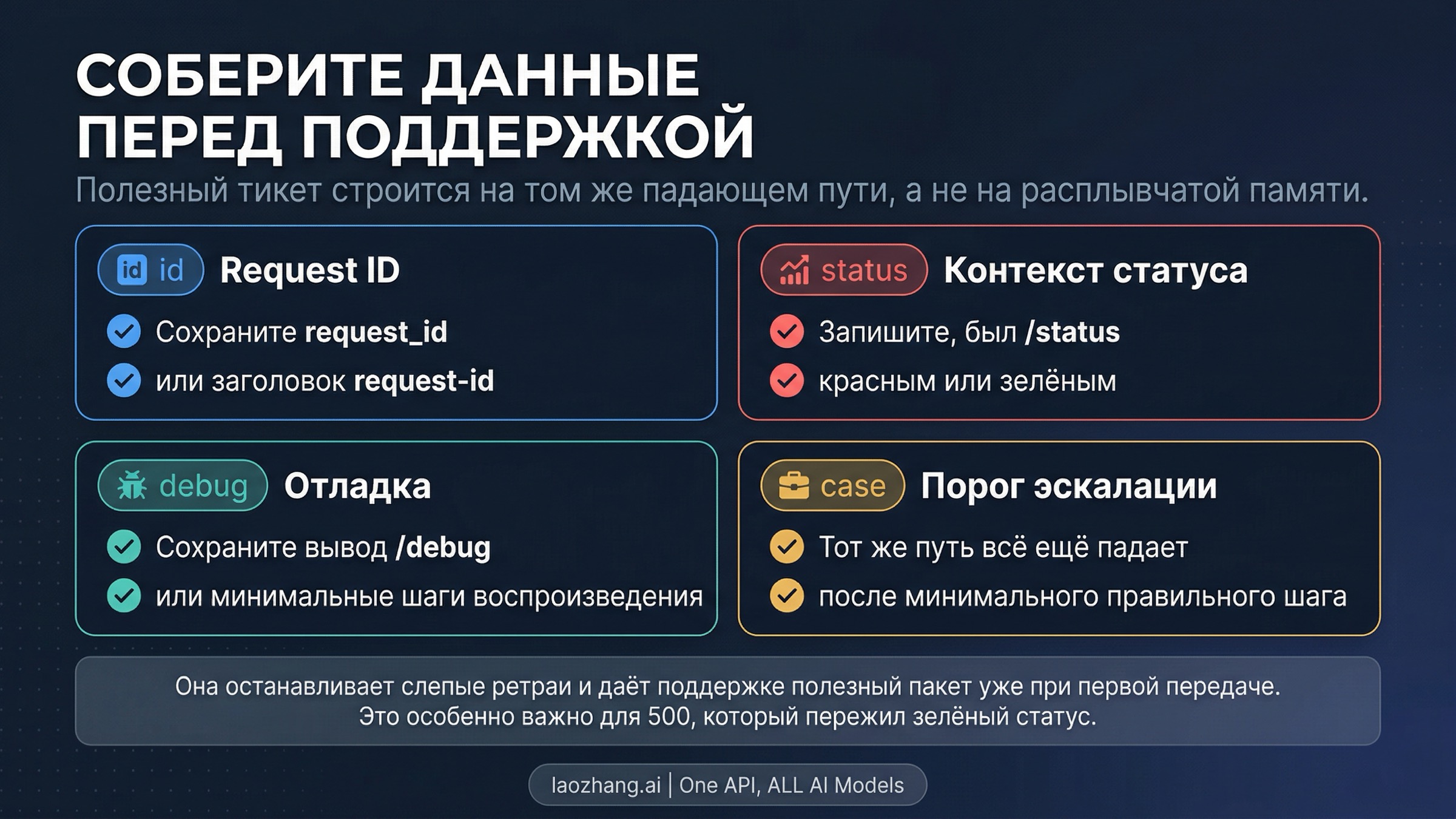 Чеклист эскалации Claude Code