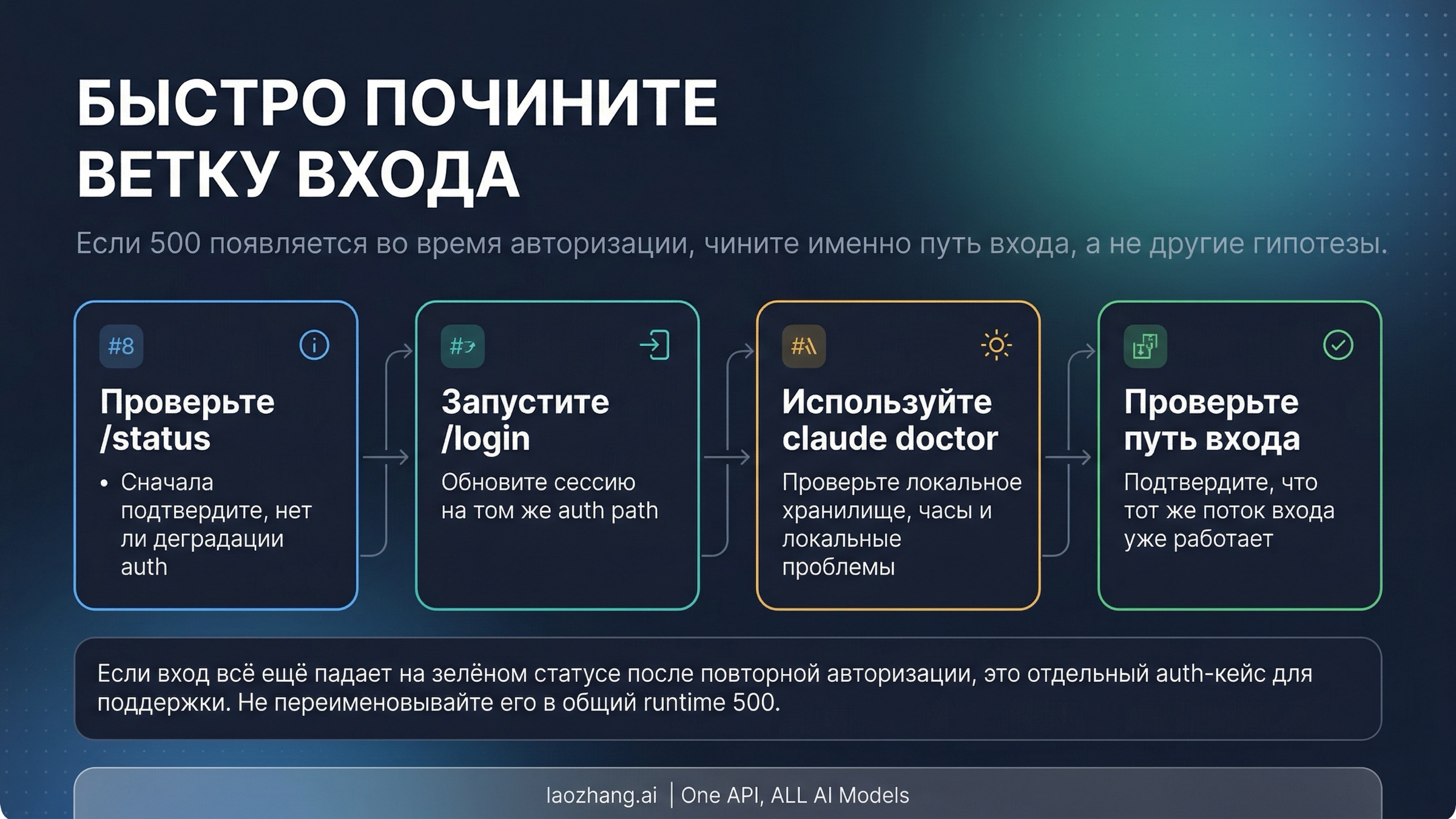 Поток восстановления login в Claude Code