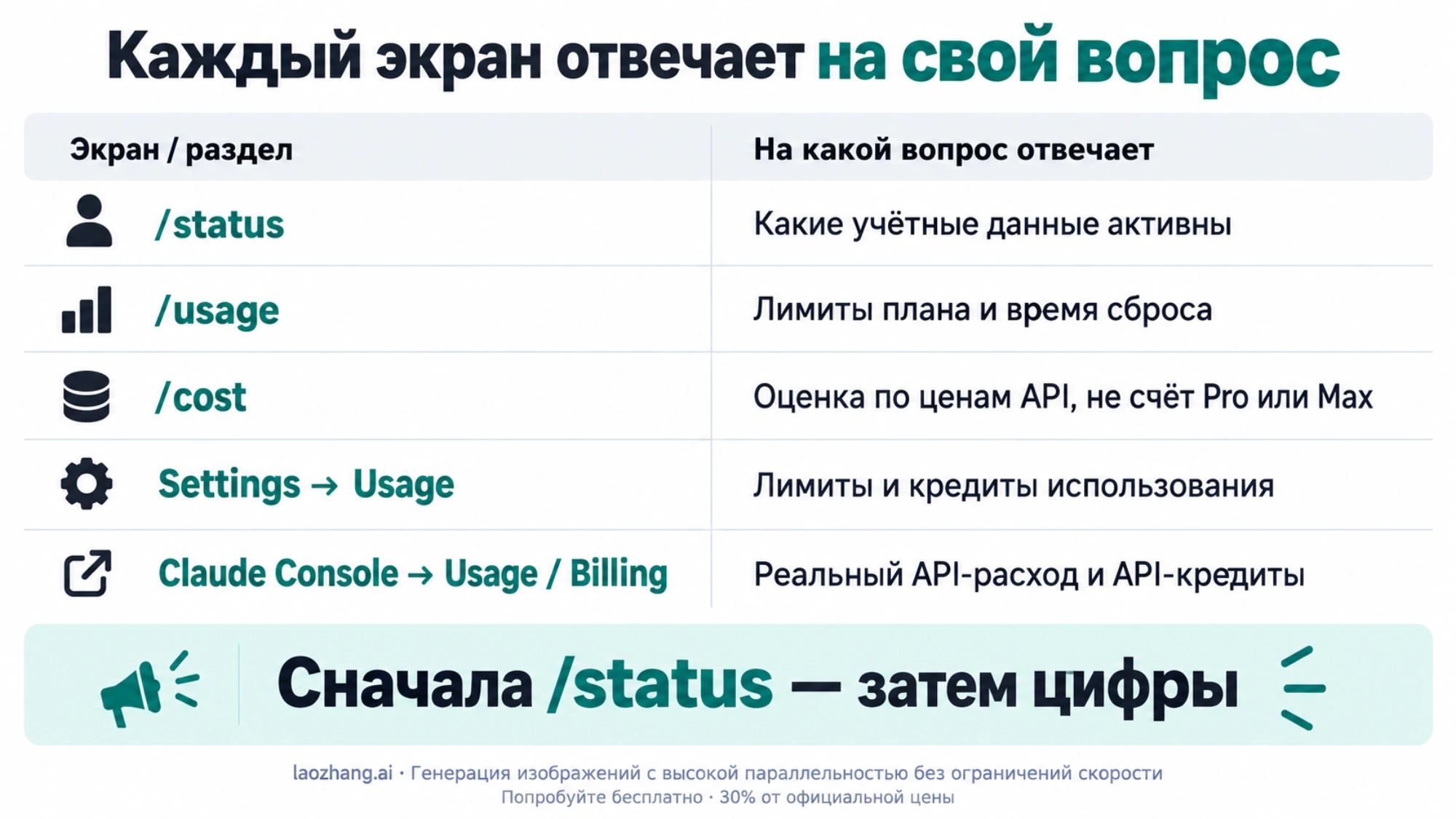 Как читать расход Claude Code: /status показывает учётные данные, /usage лимиты плана, /cost оценку API, Settings Usage кредиты использования, Console реальный API-счёт