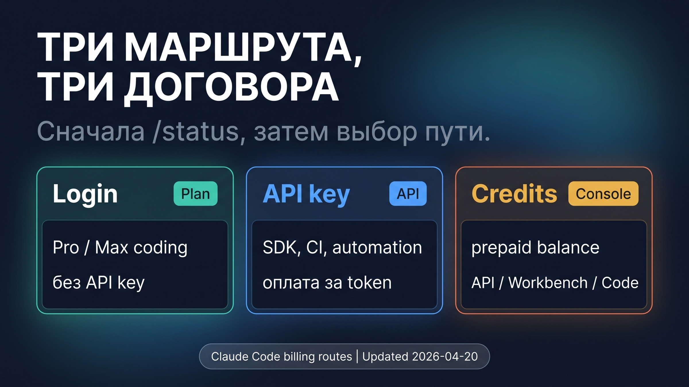 Три маршрута Claude Code: вход по подписке, API-ключ и API credits