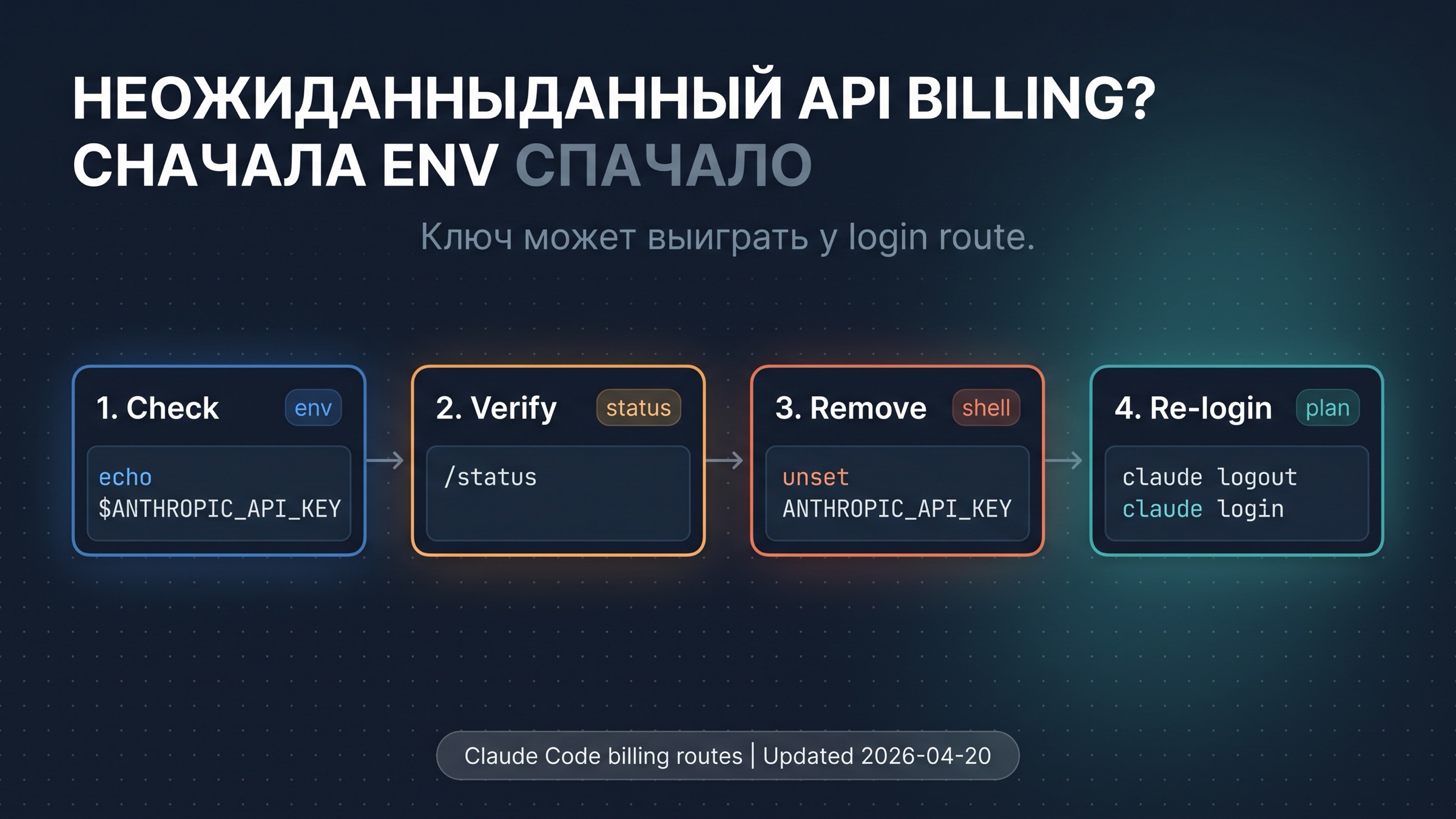 Чеклист возврата Claude Code с API-биллинга на подписку