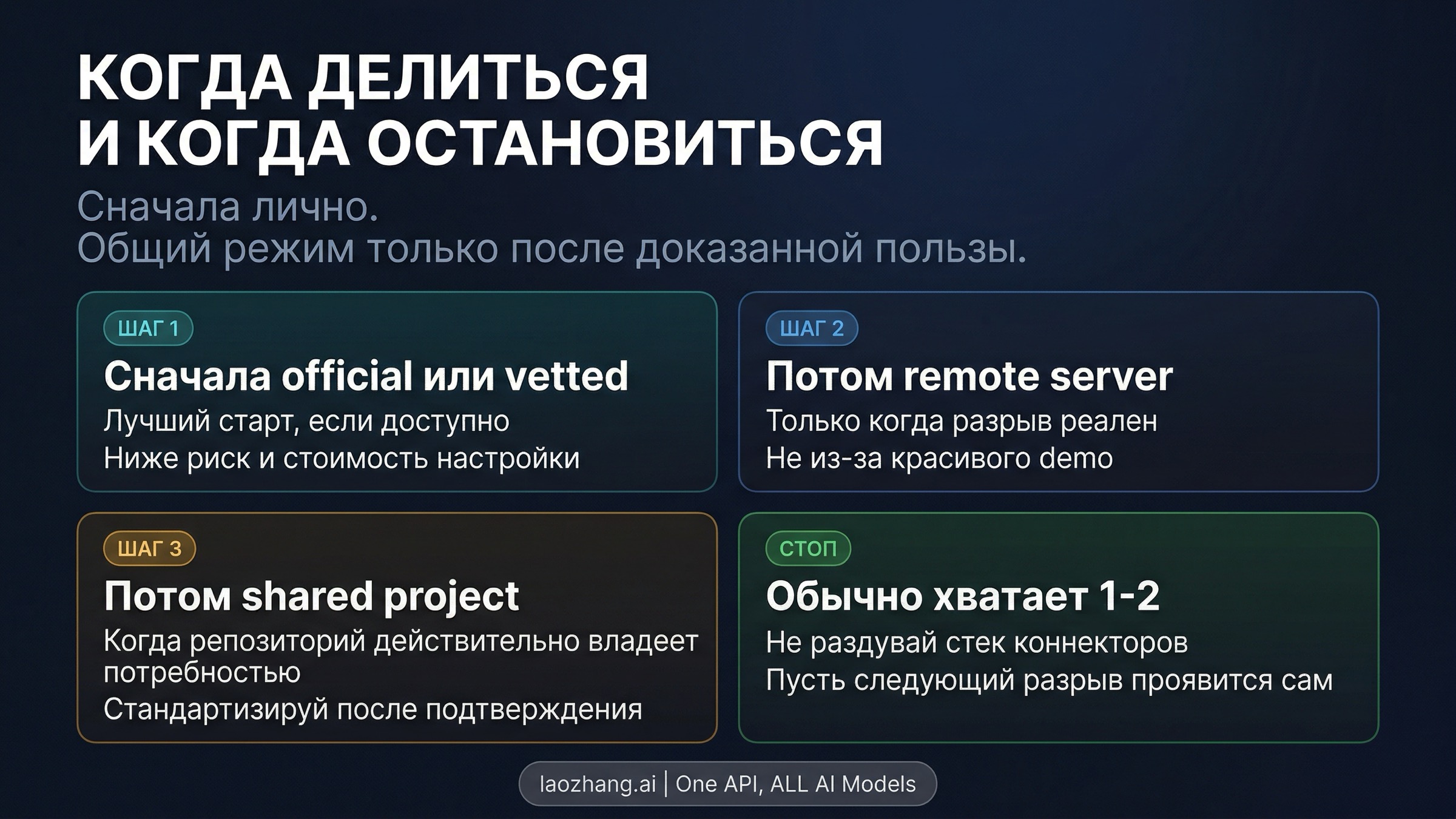Лестница владения: official surfaces, remote MCP, project scope и stop rule