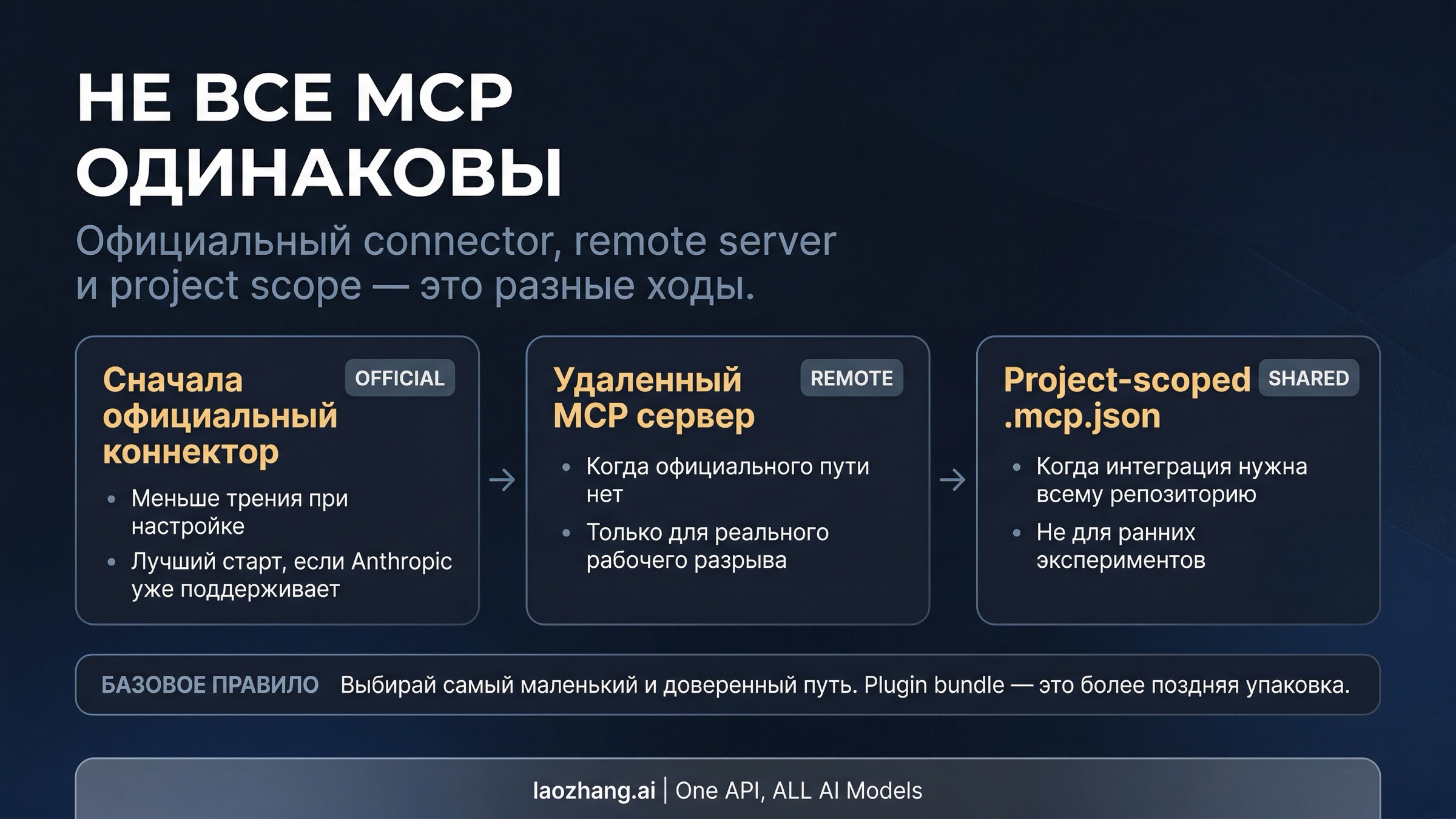Стартовая маршрутная схема для Claude Code MCP
