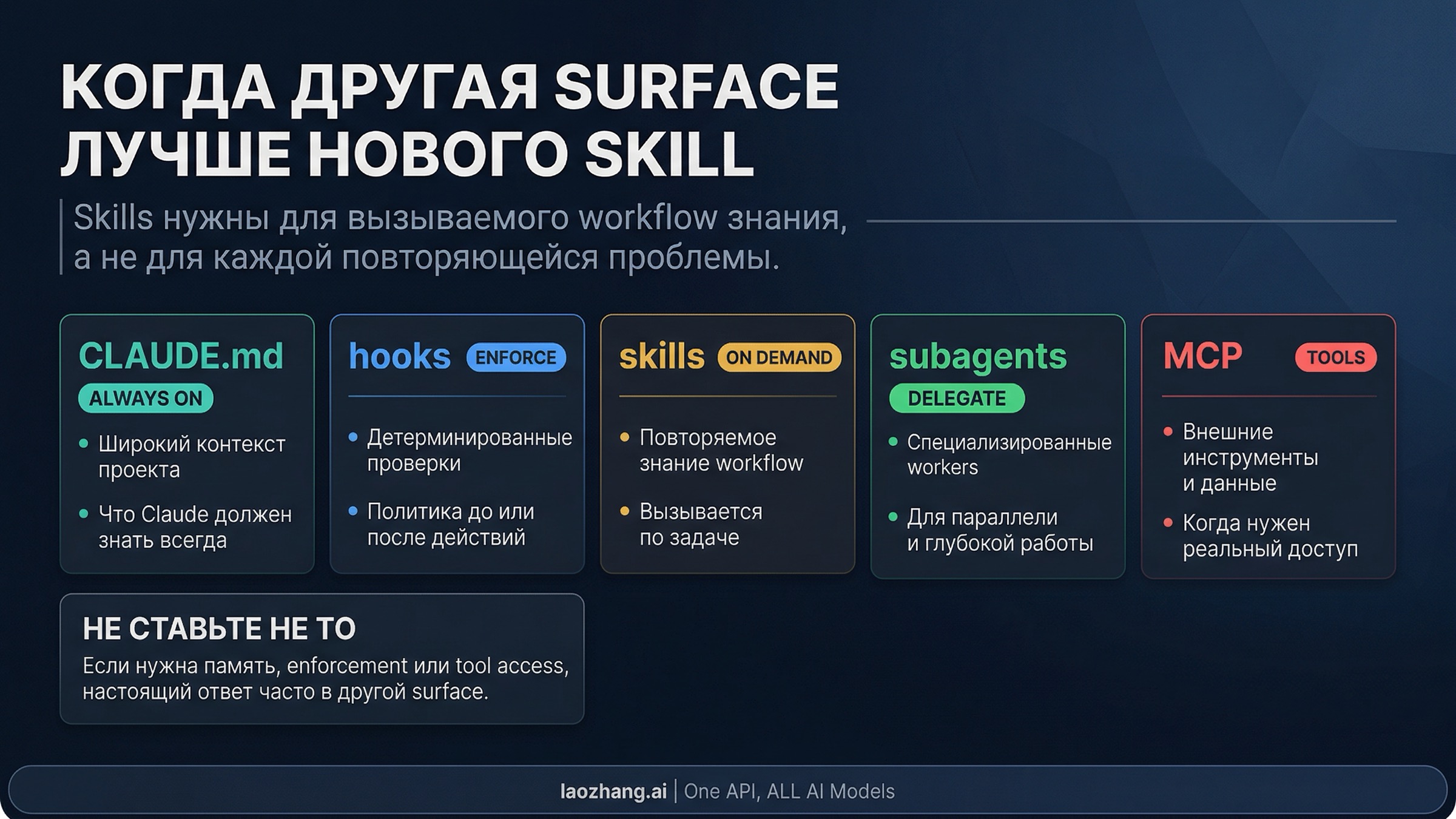 Когда другая поверхность Claude Code лучше, чем еще один skill