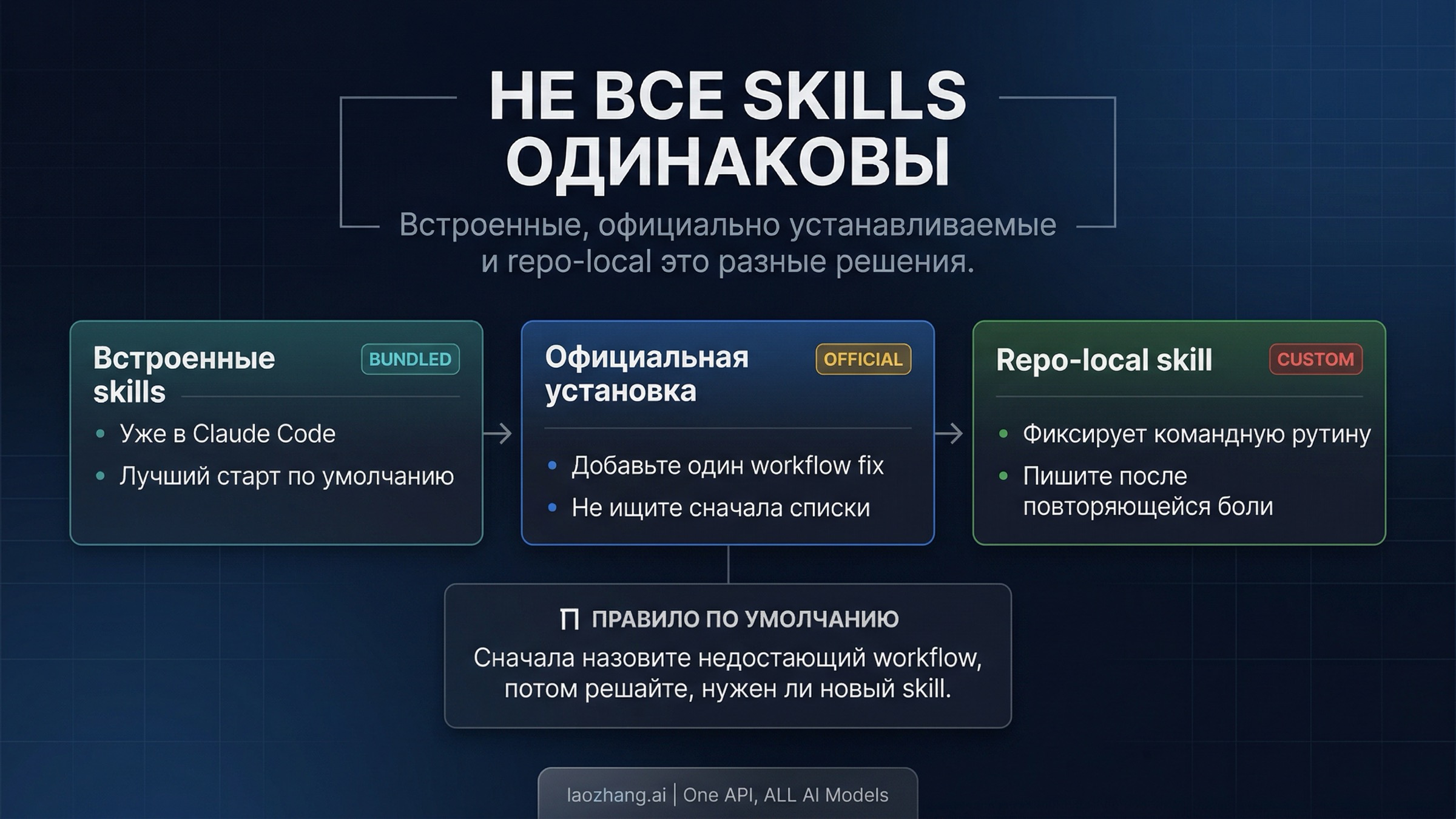 Стартовый маршрут для Claude Code skills