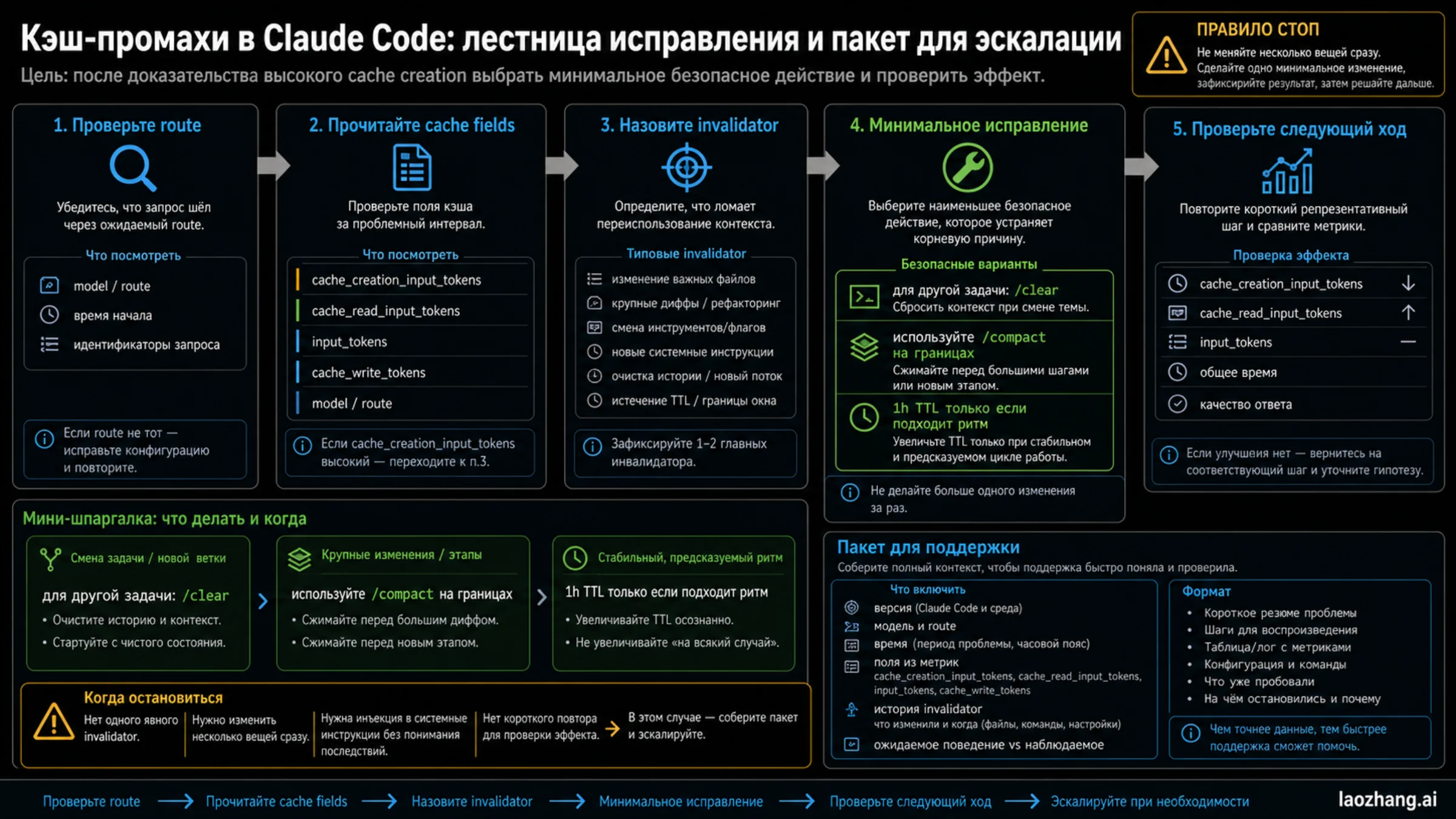 Лестница исправлений Claude Code cache miss и пакет доказательств