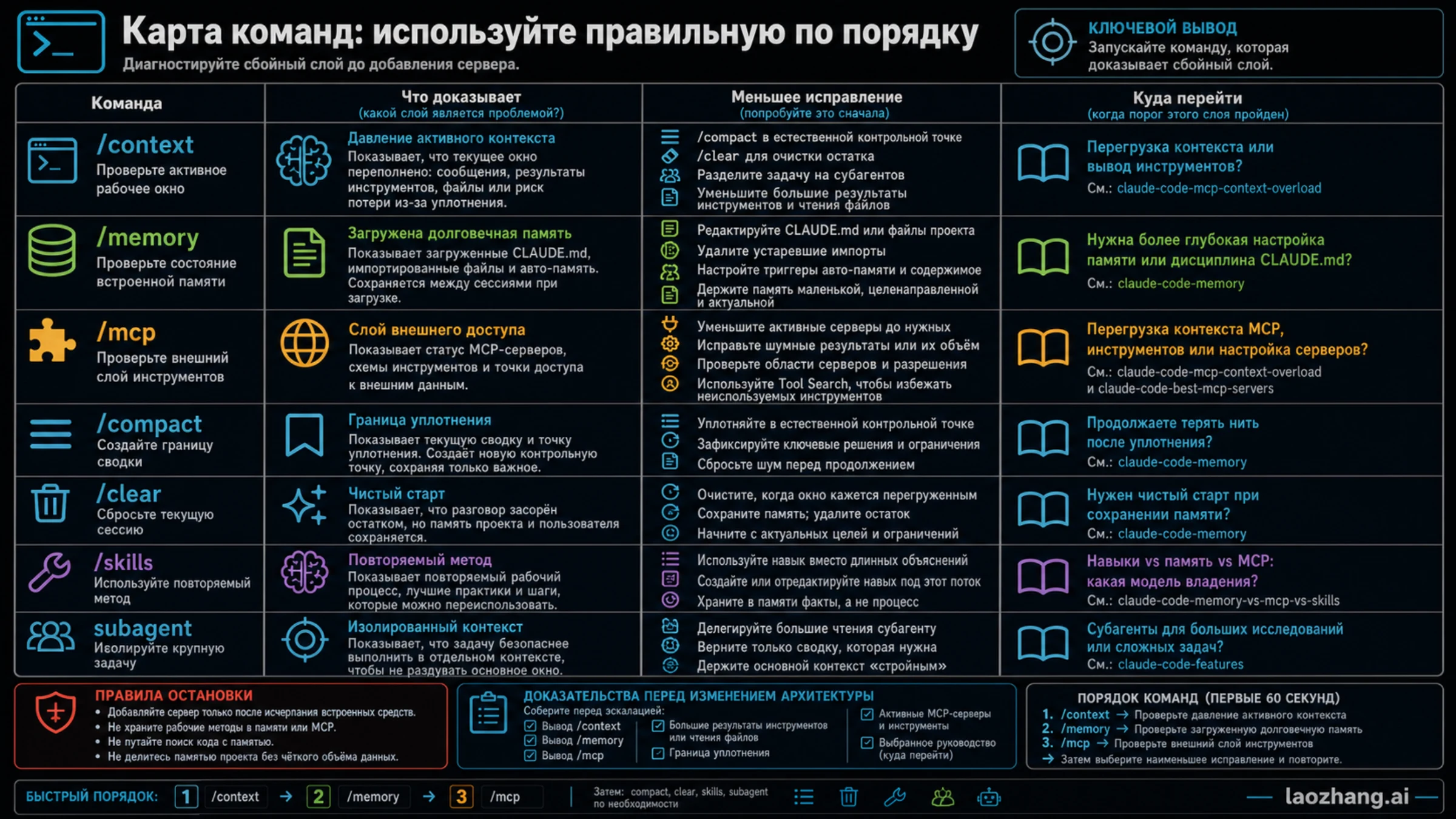 Матрица команд Claude Code: что доказывают /context, /memory, /mcp, cleanup, skills и subagents.