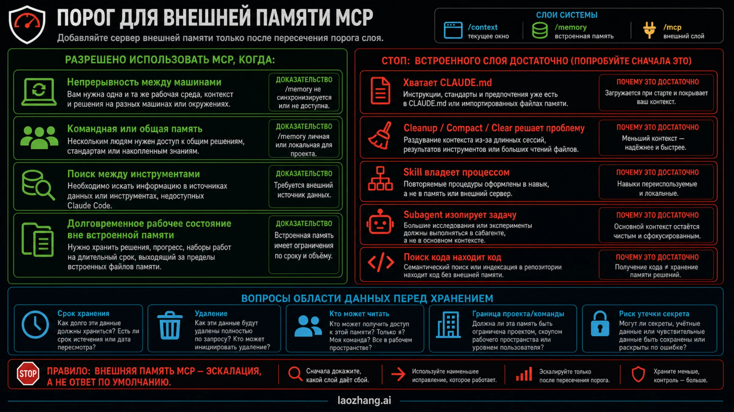 Пороговая схема: когда external memory MCP оправдан, а когда достаточно встроенных слоев Claude Code.