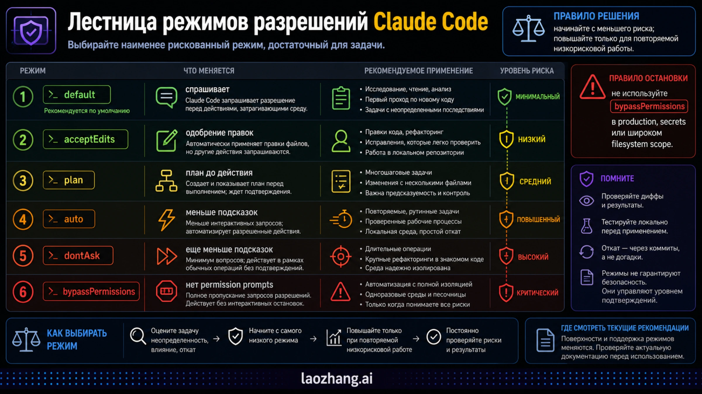 Лестница режимов разрешений Claude Code: default, acceptEdits, plan, auto, dontAsk и bypassPermissions
