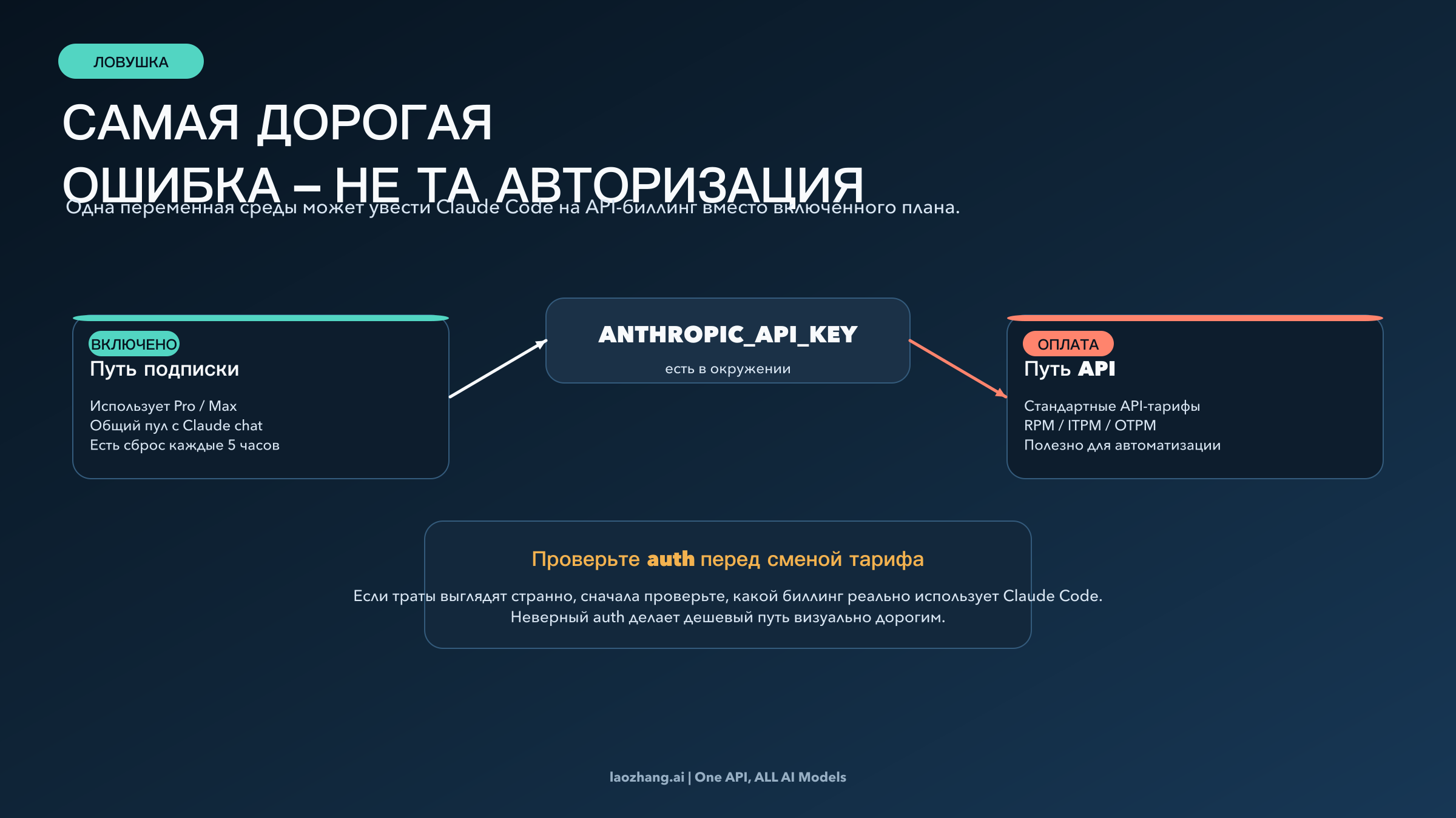 Схема ловушки биллинга Claude Code, показывающая, как ANTHROPIC_API_KEY переключает подписку на API-путь
