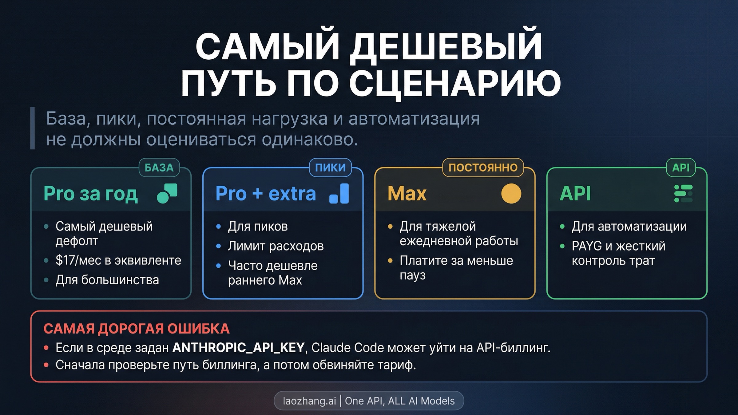 Матрица самых дешевых путей оплаты Claude Code по сценариям нагрузки