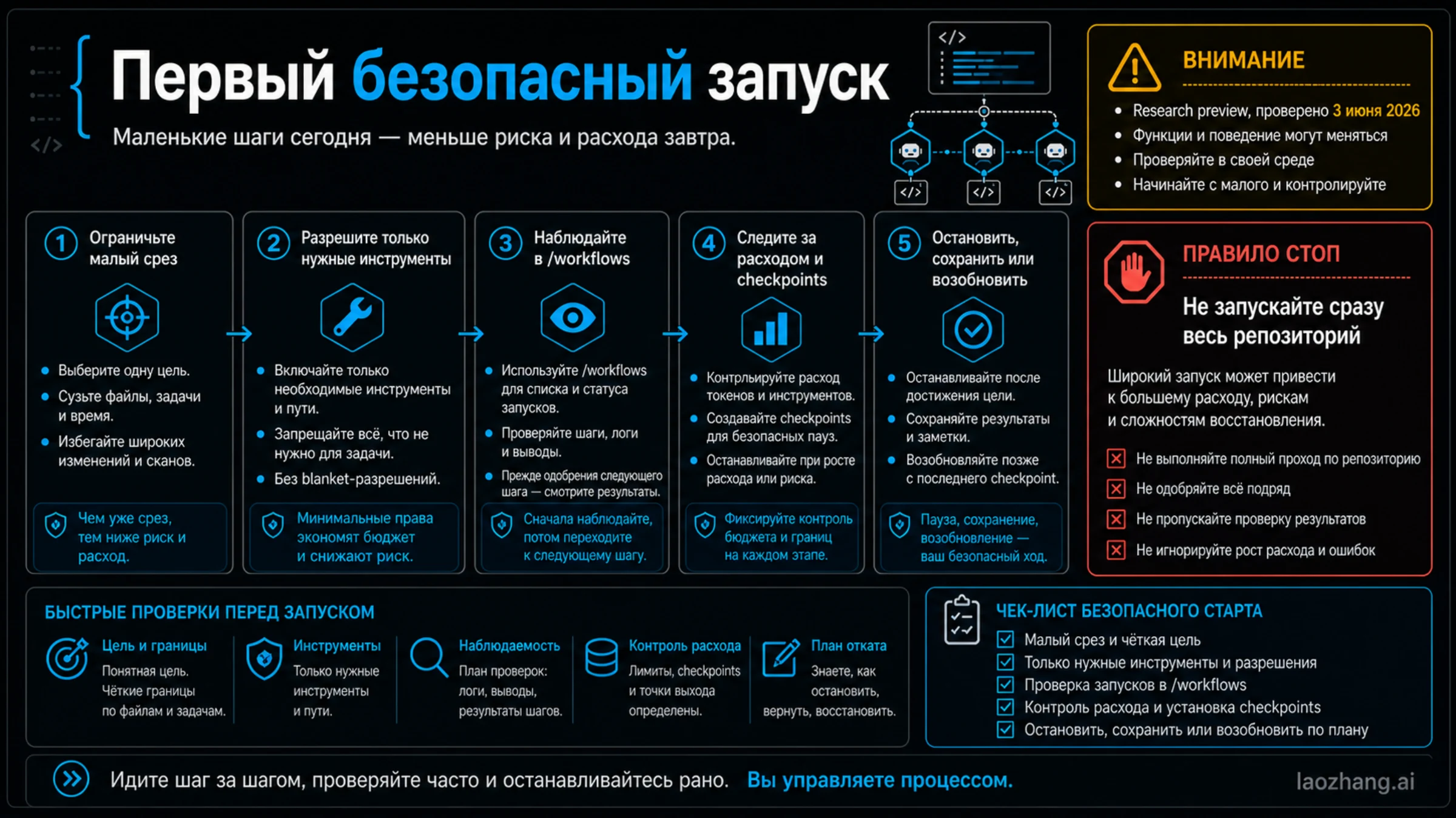 Чеклист первого безопасного workflow
