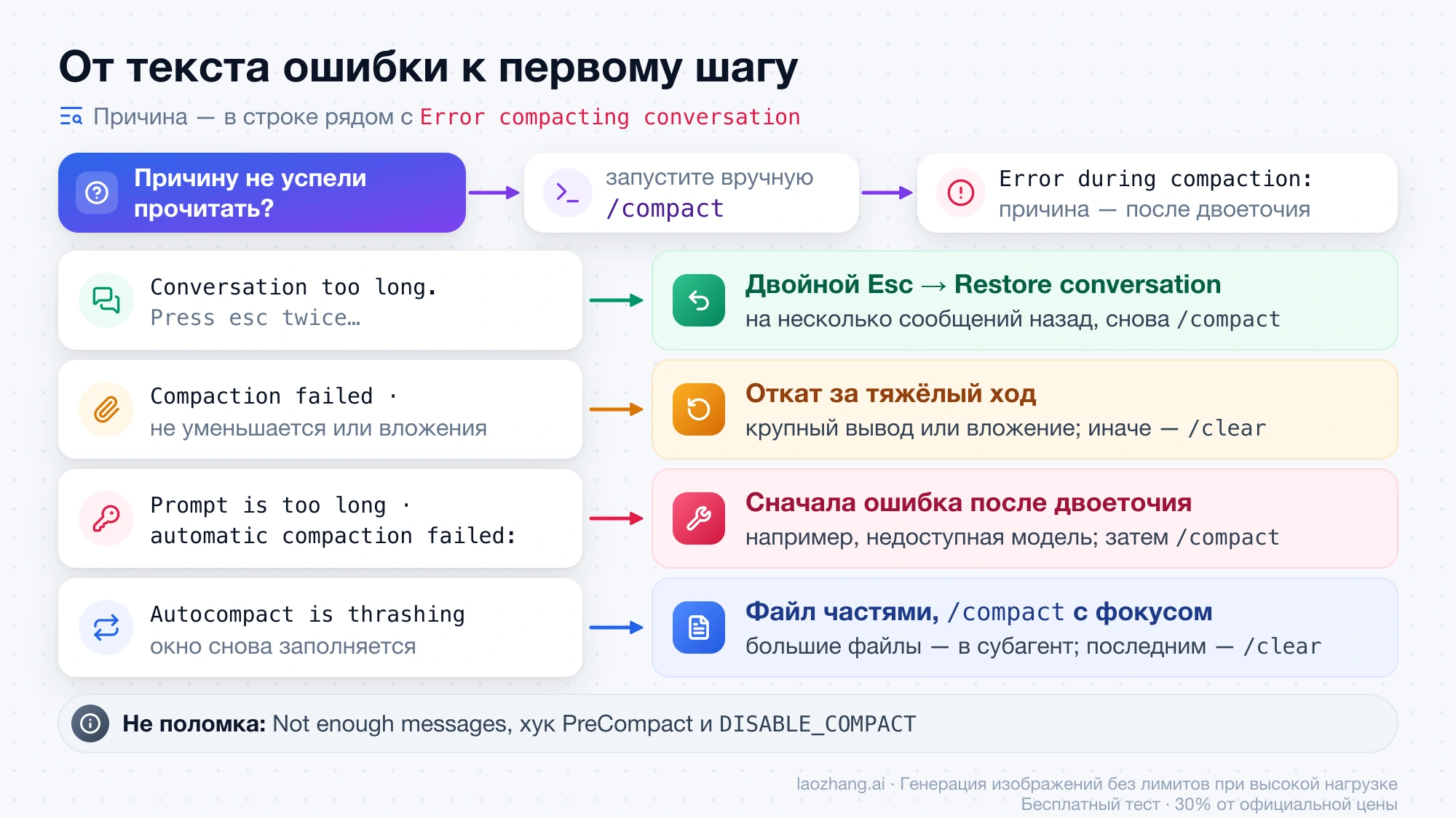 Схема: от текста рядом с Error compacting conversation к первому действию — откат, /compact с фокусом, исправление причины или /clear