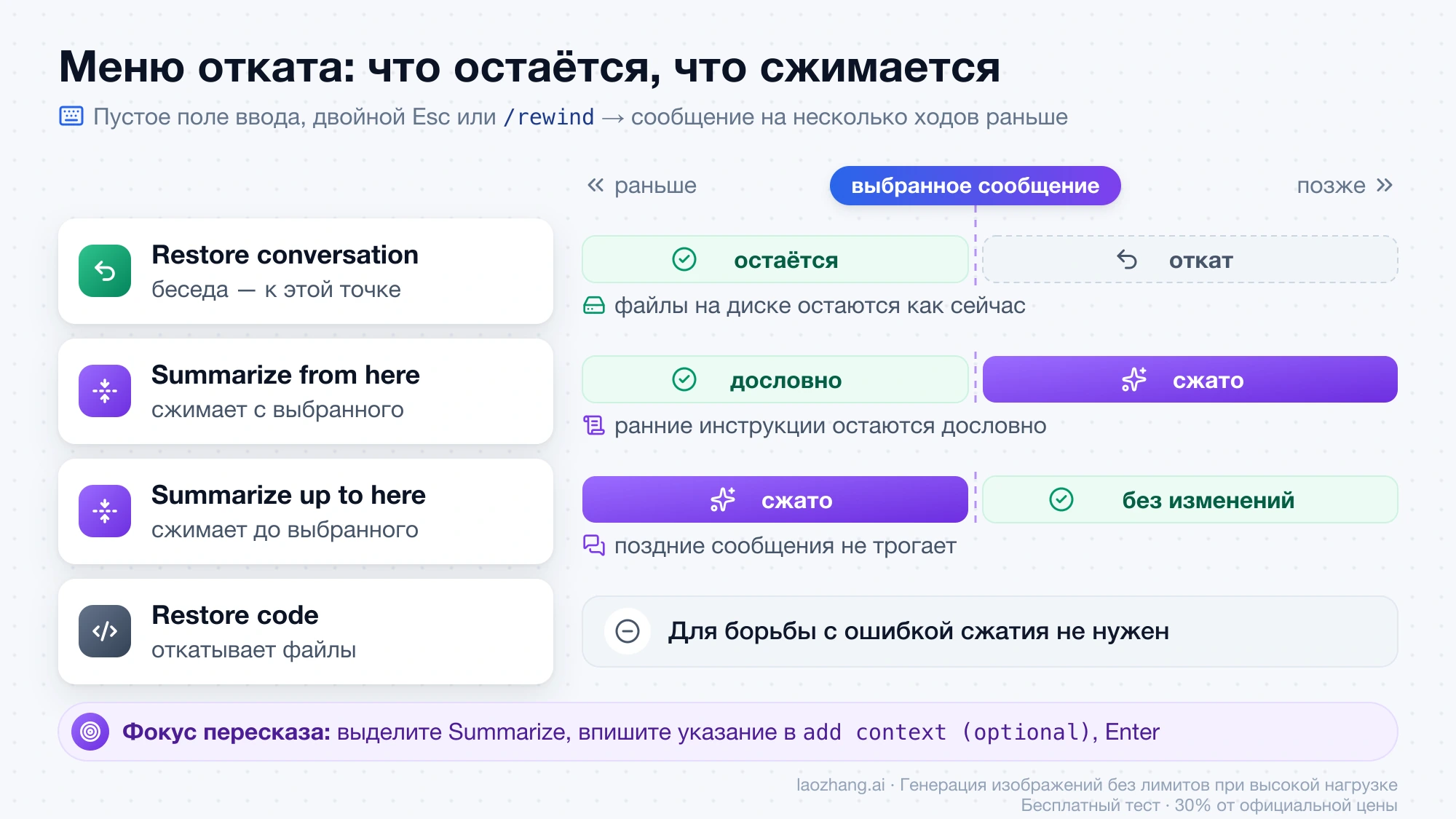 Меню отката Claude Code: что сохраняют и что сжимают Restore conversation, Summarize from here и Summarize up to here