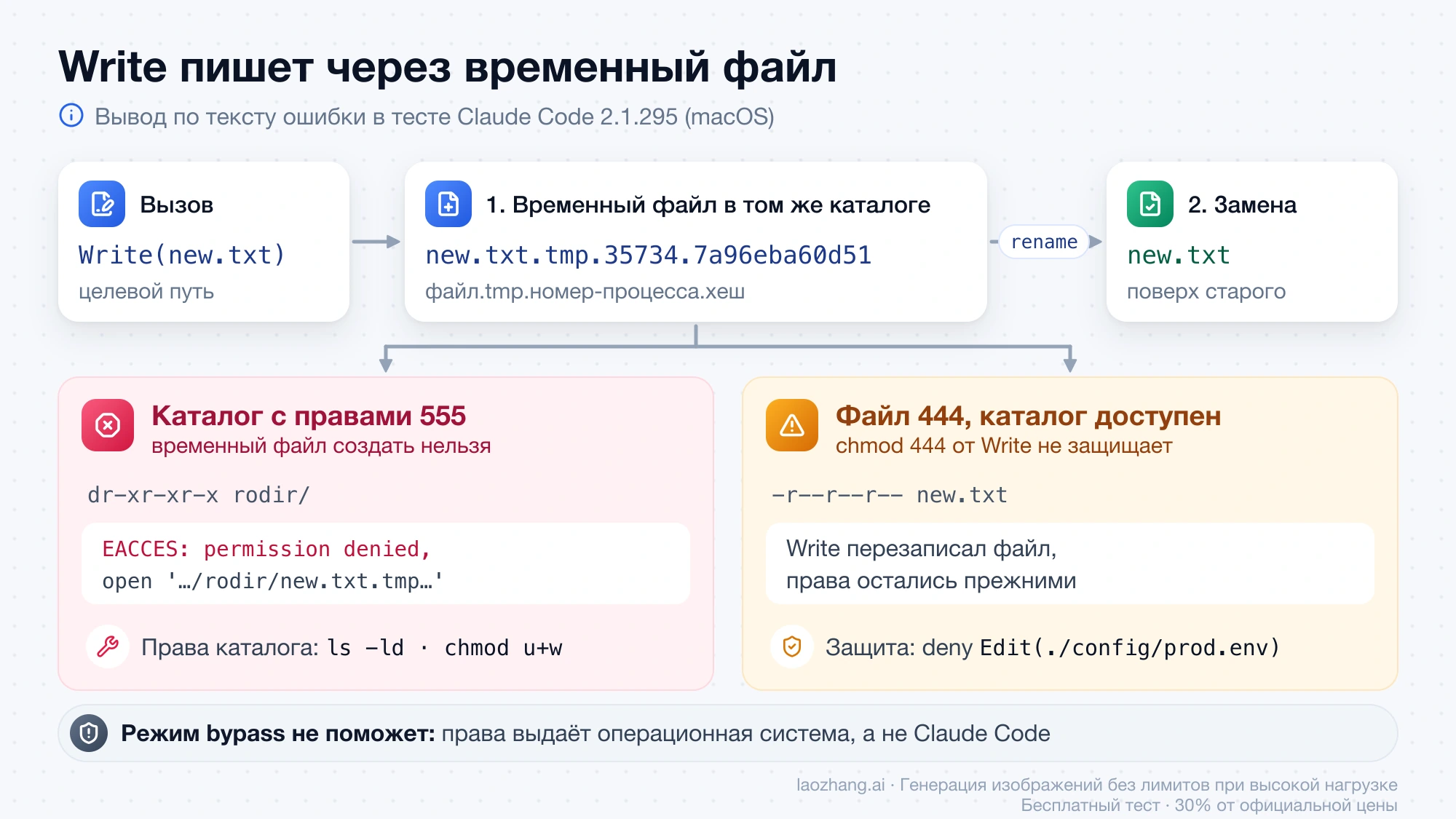 Write создаёт временный файл new.txt.tmp рядом с целевым и переименовывает его: в каталоге 555 это даёт EACCES, а файл с правами 444 в доступном каталоге перезаписывается