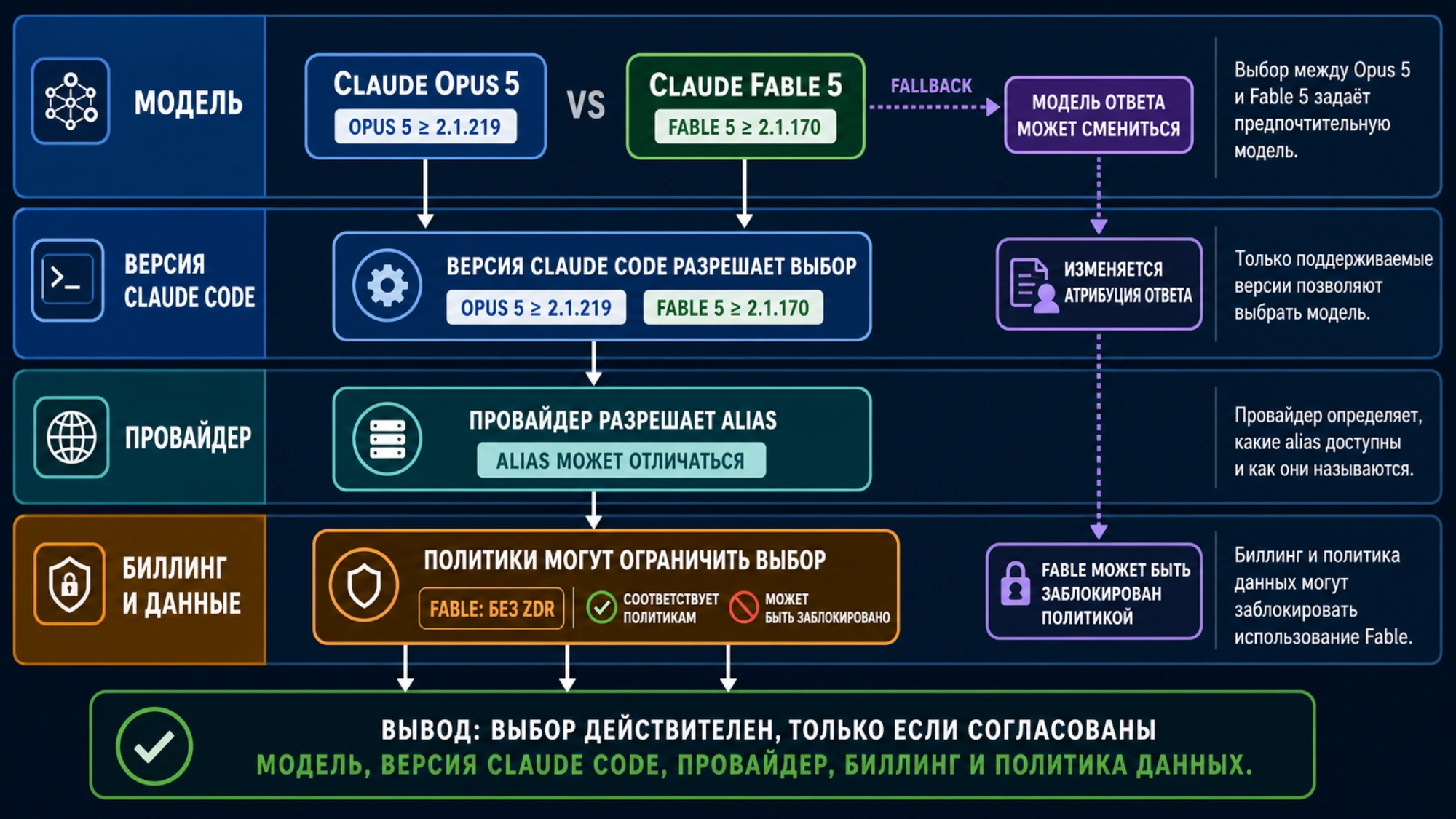 Связь версии Claude Code, модели, провайдера и счета