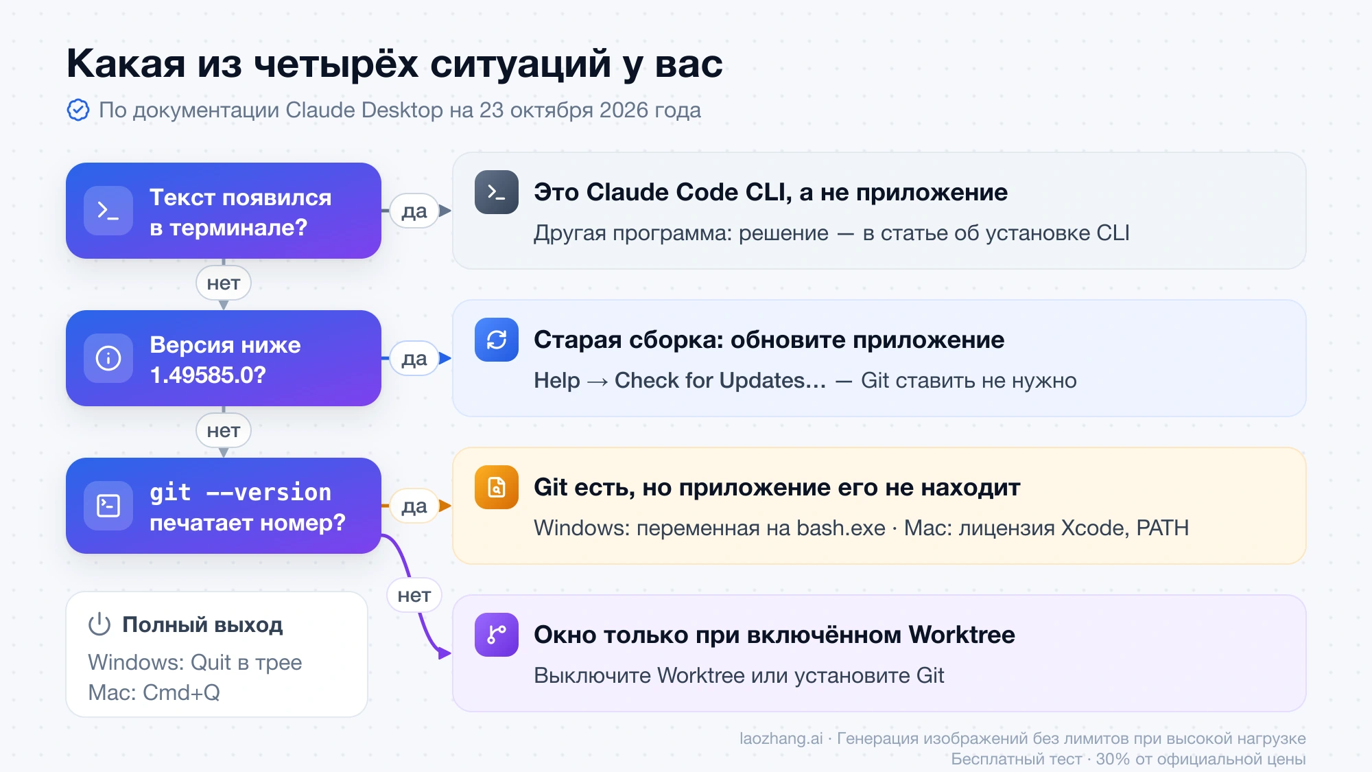 Схема выбора: сообщение в терминале, версия ниже 1.49585.0 или вывод git --version ведут к одной из четырёх ситуаций и следующему шагу