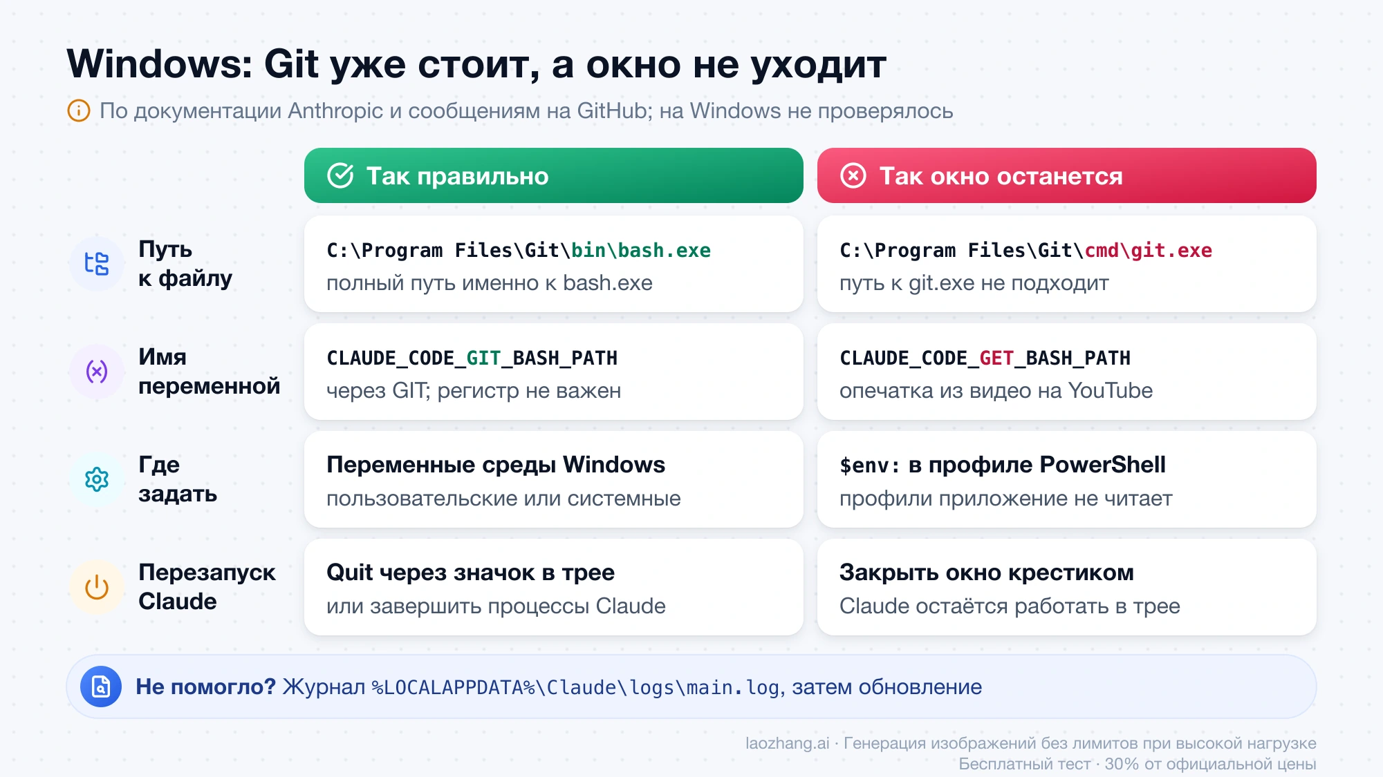 Сравнение для Windows: путь к bin\bash.exe вместо cmd\git.exe, имя CLAUDE_CODE_GIT_BASH_PATH вместо опечатки GET, переменные среды Windows вместо профиля PowerShell и выход через трей вместо крестика