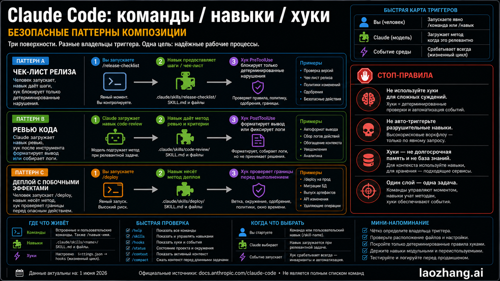 Композиция skill плюс hook для безопасного Claude Code workflow