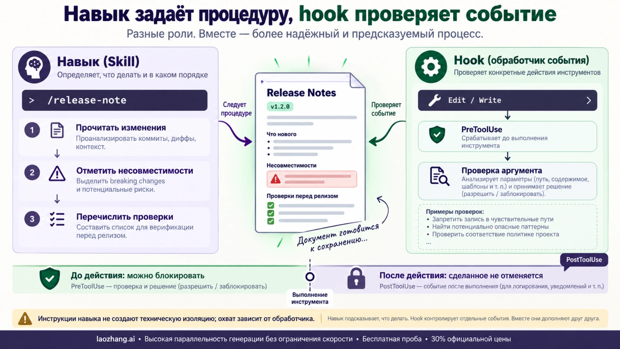 Навык подготовки релиза и узкая проверка аргумента инструмента через PreToolUse