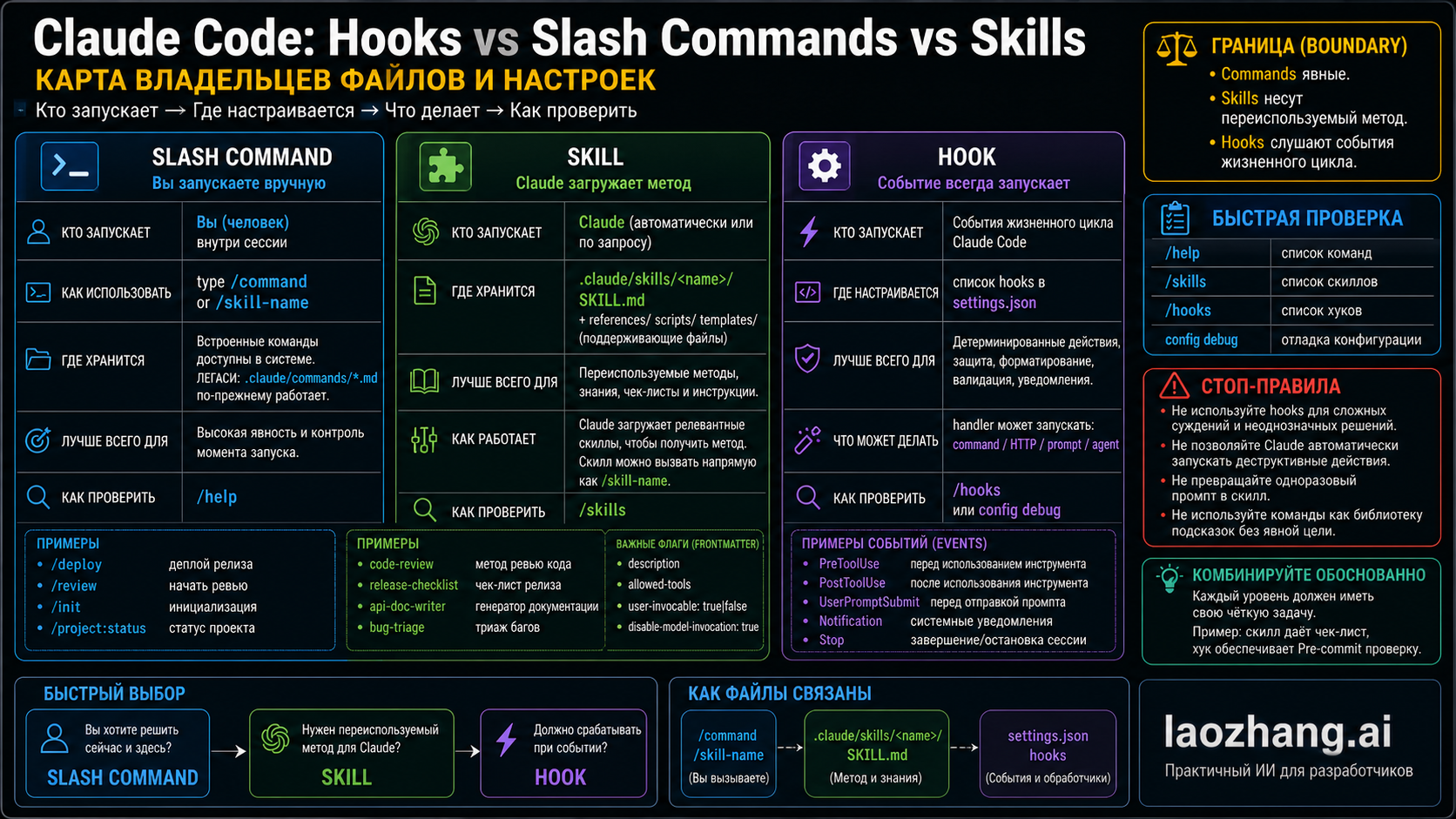 Карта владения файлами и настройками для Claude Code command, skill и hook