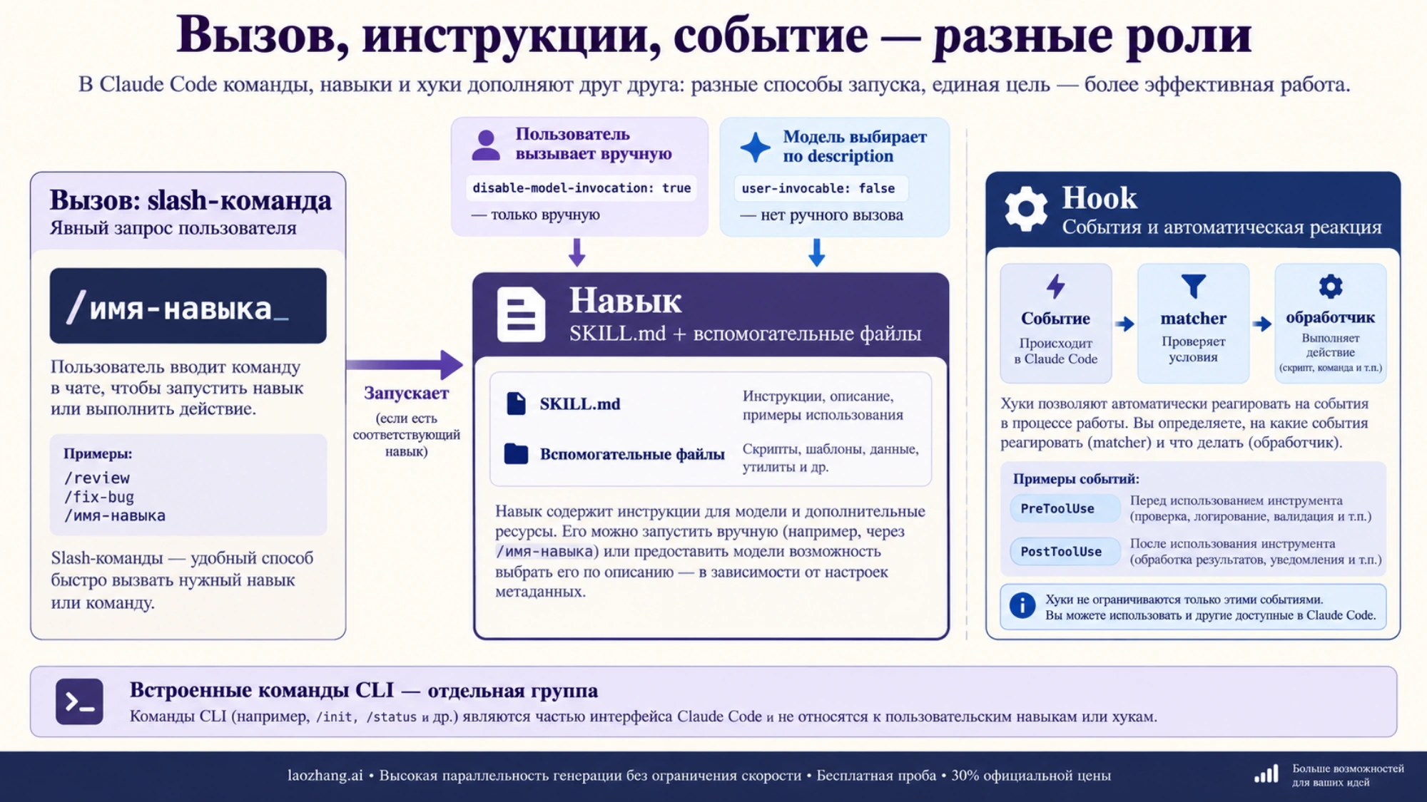 Ручной и модельный вызов навыка и отдельный обработчик события hook