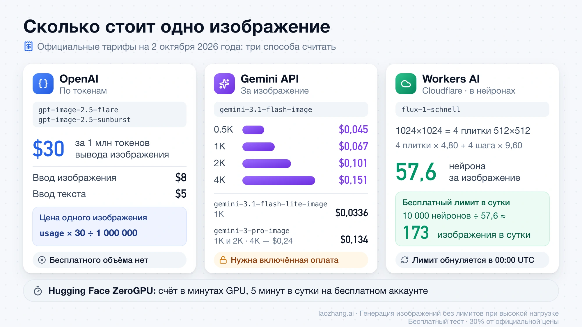 Как считается цена изображения: OpenAI по токенам, Gemini за изображение по разрешению, Cloudflare Workers AI в нейронах с расчётом 57,6 нейрона и около 173 изображений в сутки