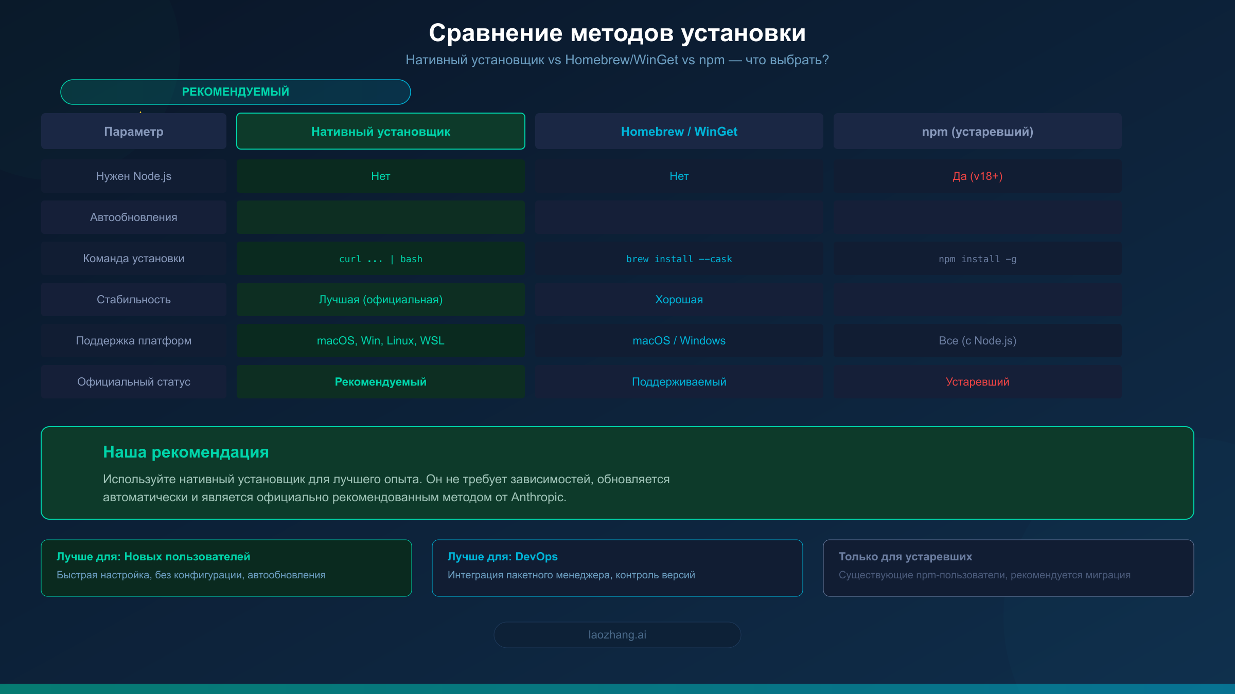 Сравнительная таблица методов установки Claude Code: нативный установщик, Homebrew и npm