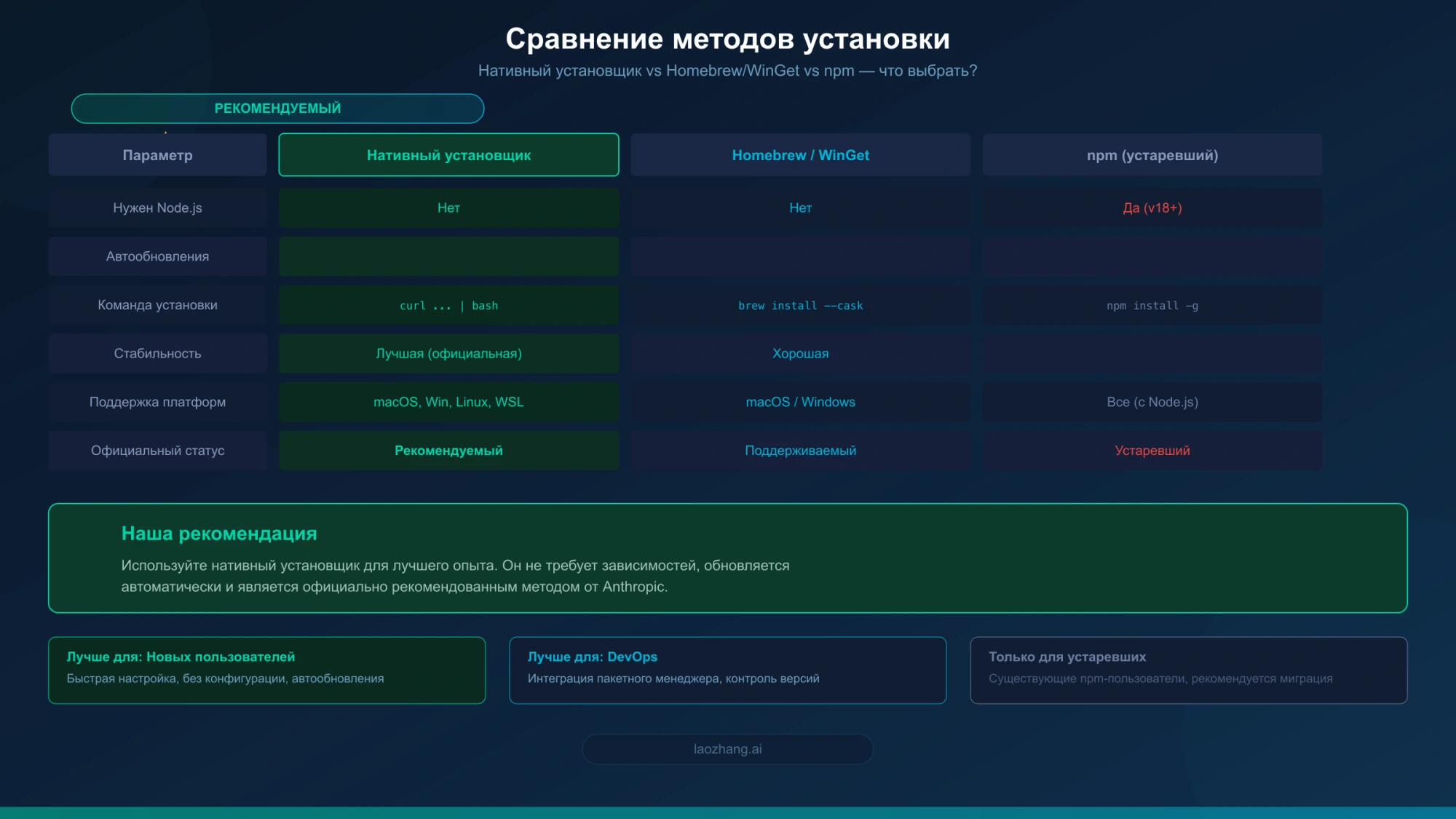 Сравнительная таблица методов установки Claude Code: нативный установщик, Homebrew и npm