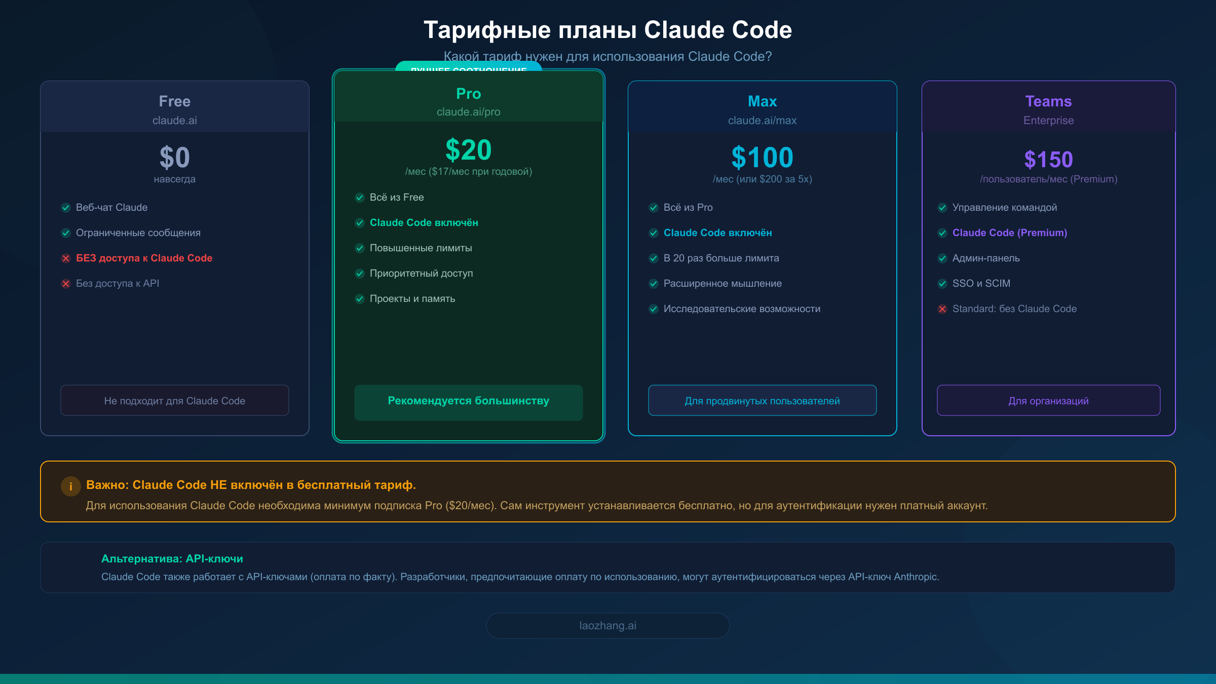 Сравнение тарифных планов Claude Code: Free, Pro, Max и Teams