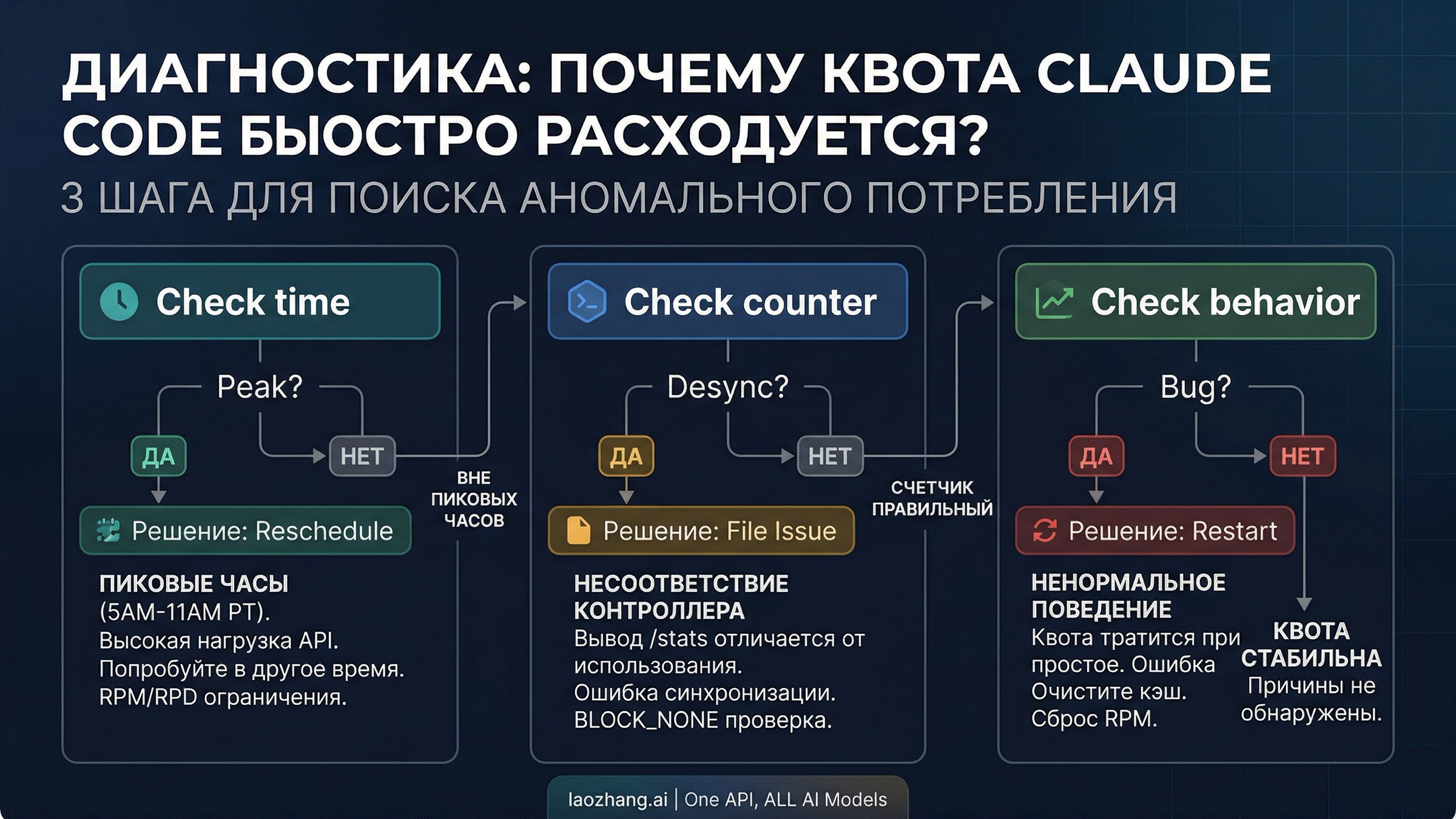Трёхшаговая диагностическая схема для выявления причин аномального потребления квоты Claude Code Max