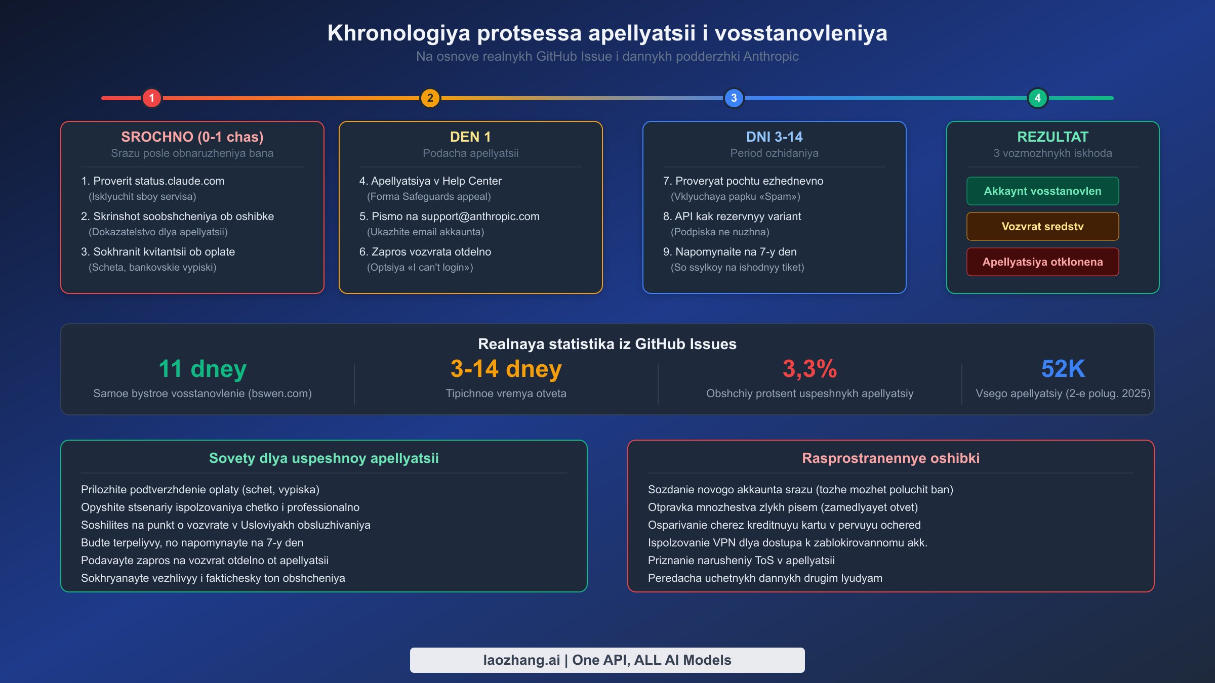 Хронология процесса апелляции: 4 этапа от немедленных действий до разрешения с реальной статистикой