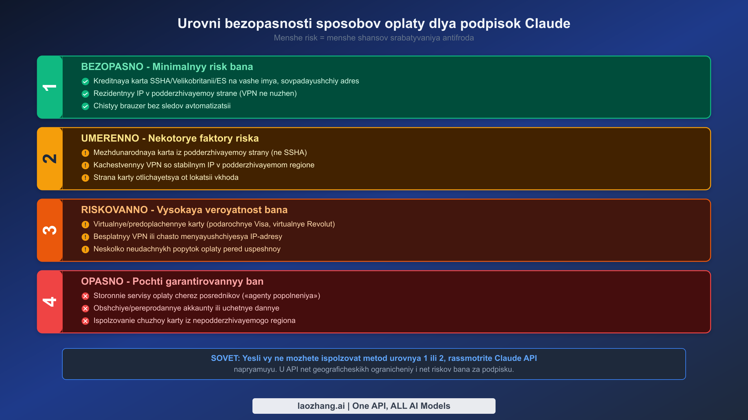 Уровни безопасности платёжных методов: от самого безопасного (уровень 1) до самого опасного (уровень 4) для подписок Claude