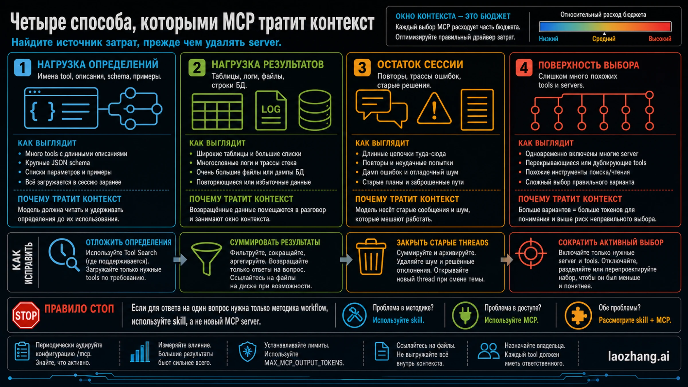 Четыре категории расходов контекста MCP: определения, результаты, следы сессии и поверхность выбора