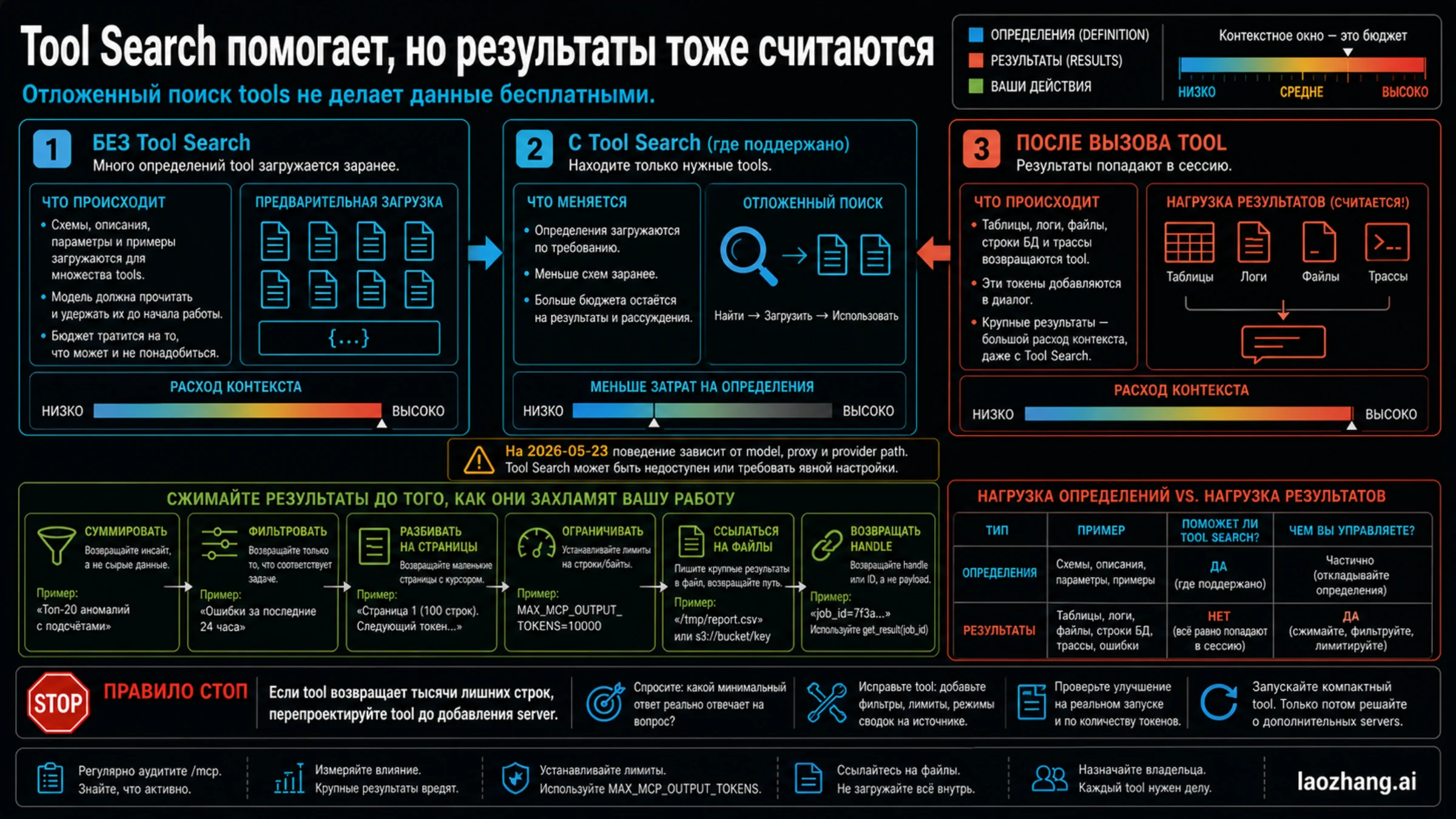 Tool Search уменьшает upfront definitions, но tool results все равно занимают контекст