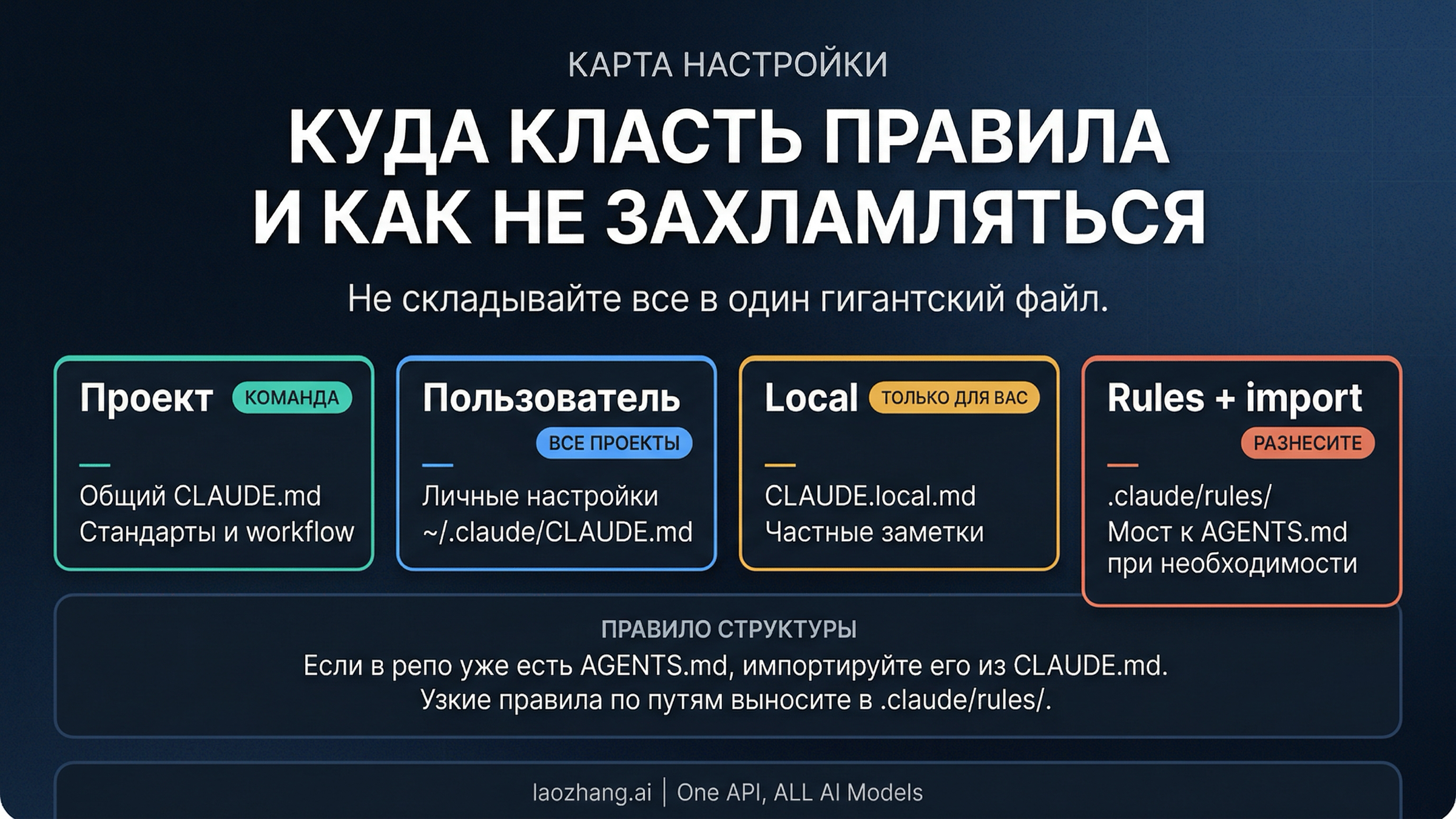 Карта областей правил Claude Code: project, user, local, rules и импорт AGENTS
