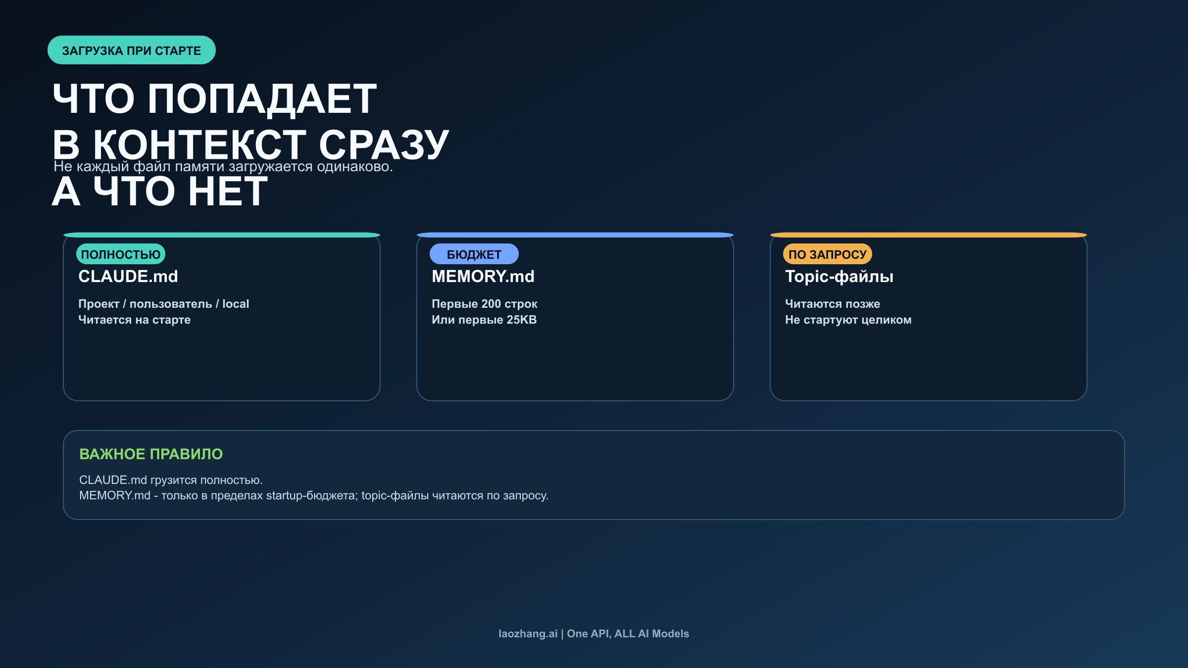 Модель стартовой загрузки Claude Code: CLAUDE.md, MEMORY.md и topic-файлы