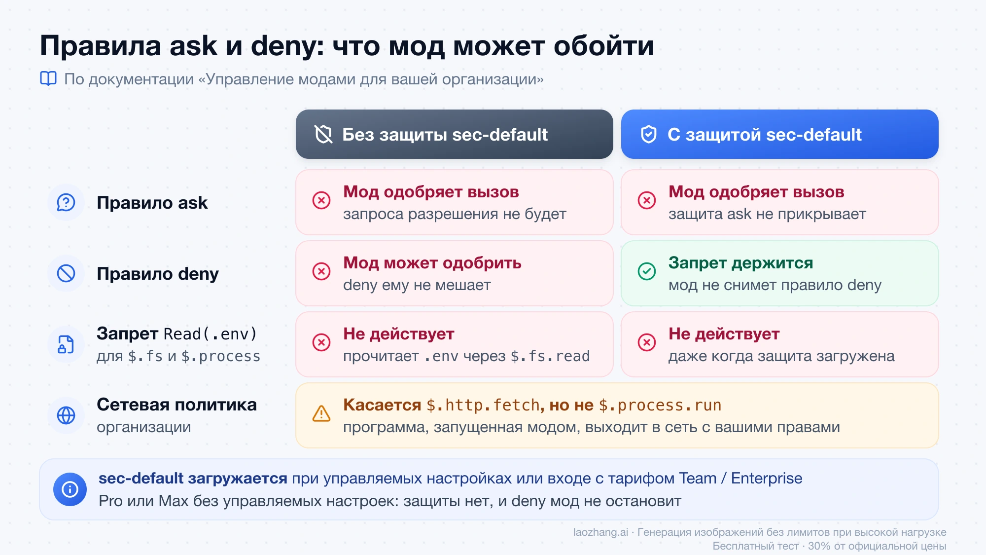 Что мод может обойти без защиты sec-default и с ней: правило ask обходится всегда, deny держится только с защитой, запрет на чтение .env не касается .fs и .process, сетевая политика не касается $.process.run