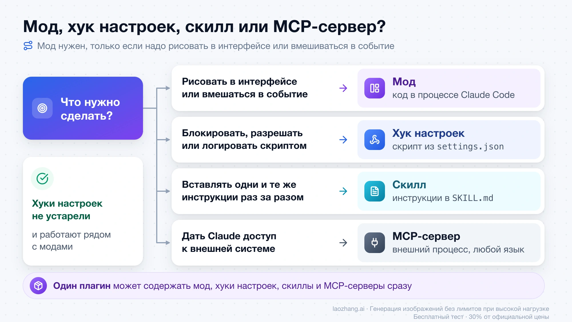 Выбор по задаче: рисовать в интерфейсе или вмешаться в событие — мод, блокировать или логировать скриптом — хук настроек, повторяющиеся инструкции — скилл, доступ к внешней системе — MCP-сервер