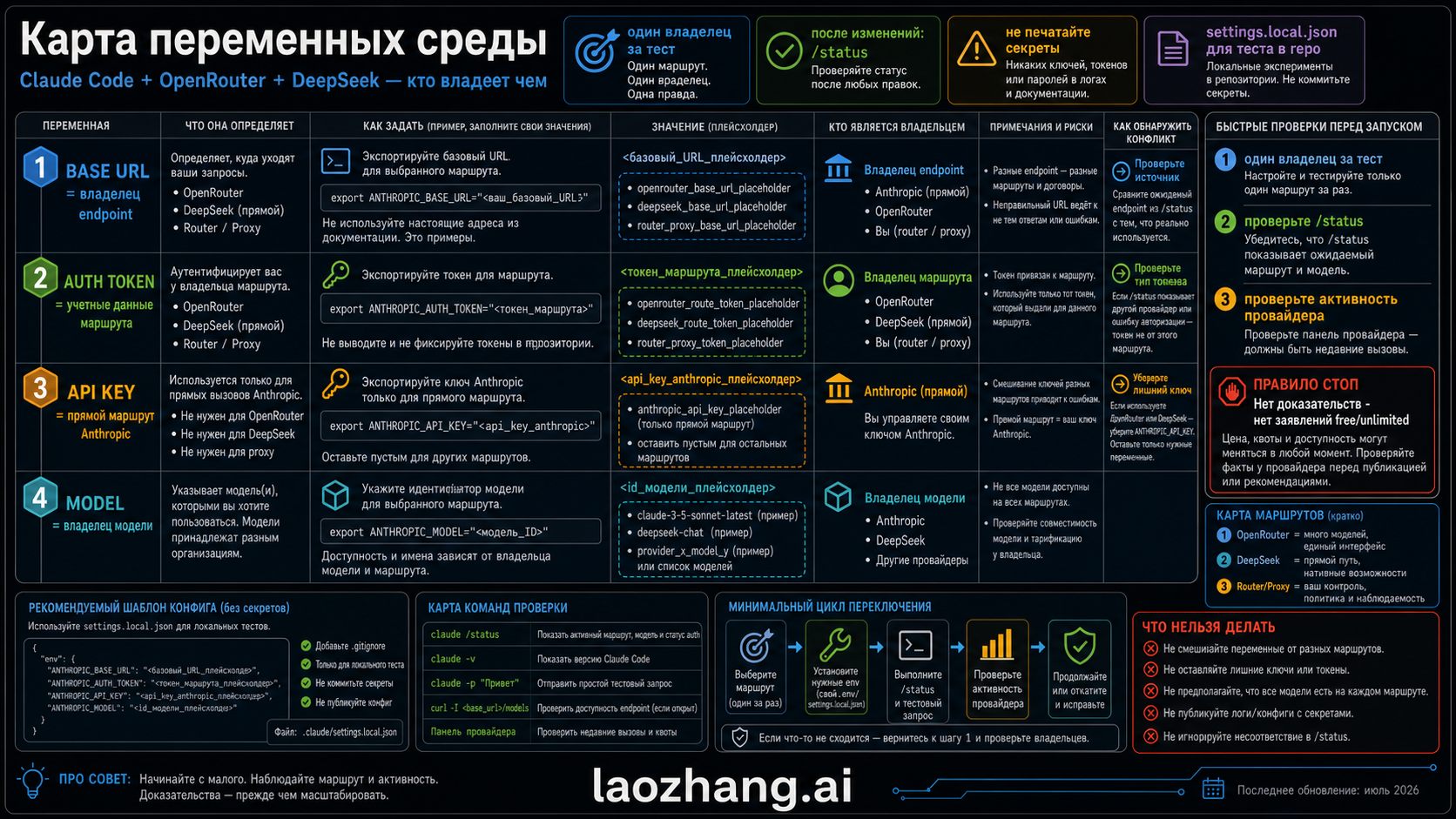 Карта владельцев переменных окружения для Claude Code, OpenRouter, DeepSeek и proxy routes