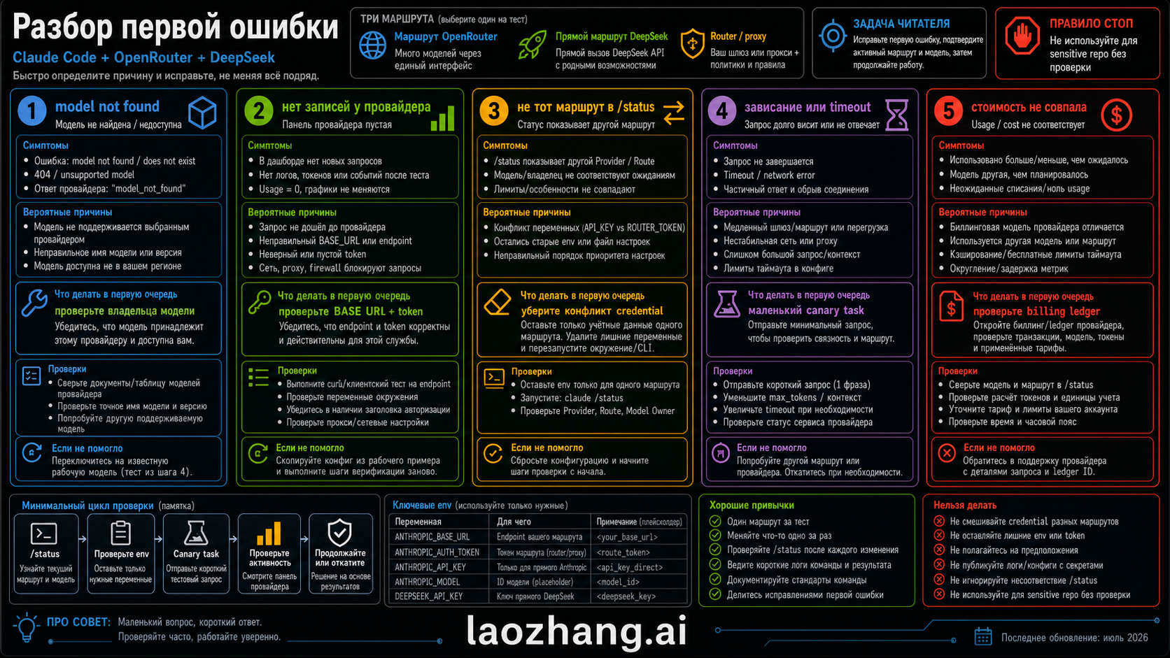 Доска разбора первых ошибок Claude Code с OpenRouter и DeepSeek