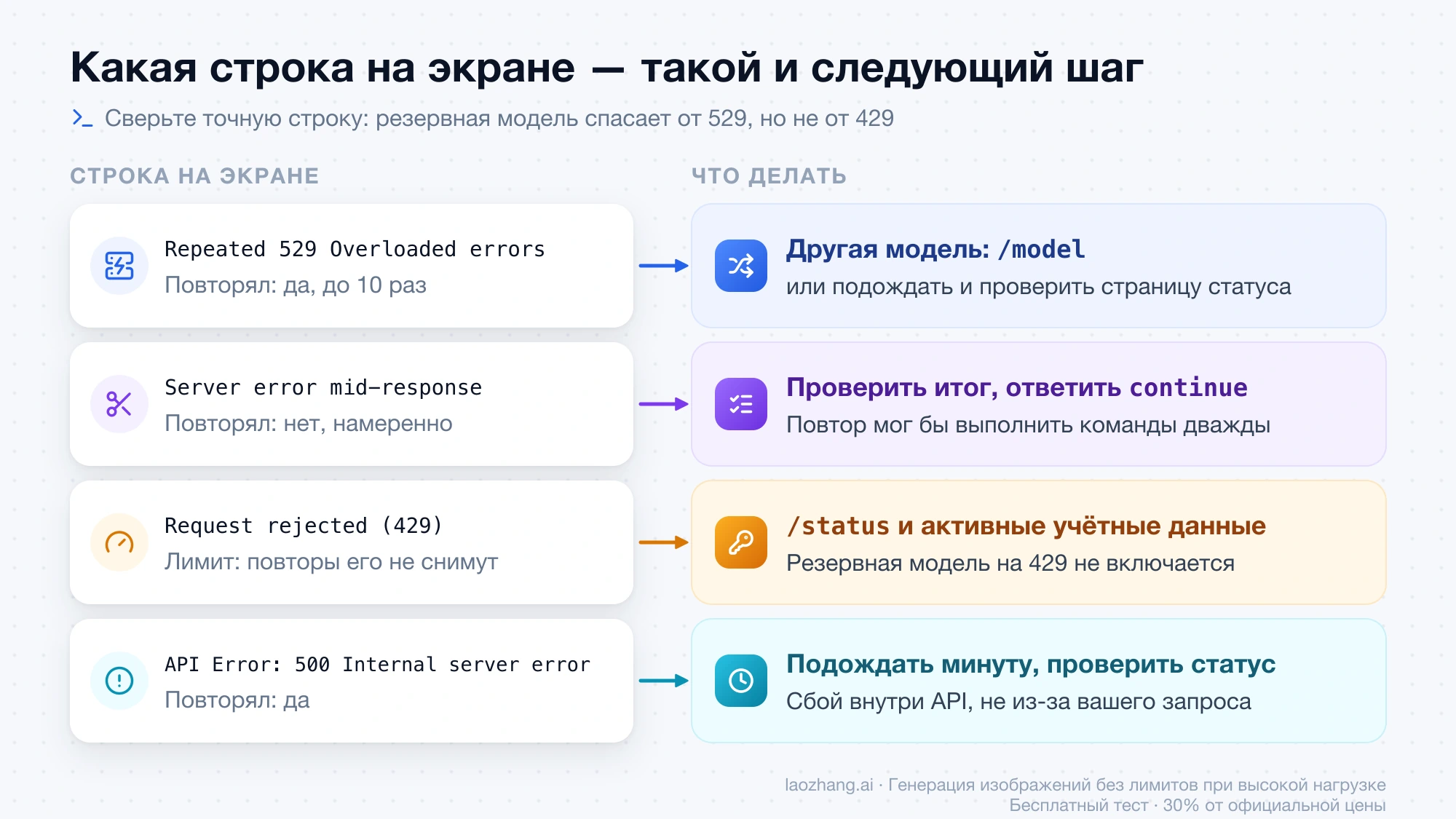 Схема: четыре строки ошибок Claude Code — 529, обрыв посреди ответа, 429 и 500 — и следующий шаг для каждой